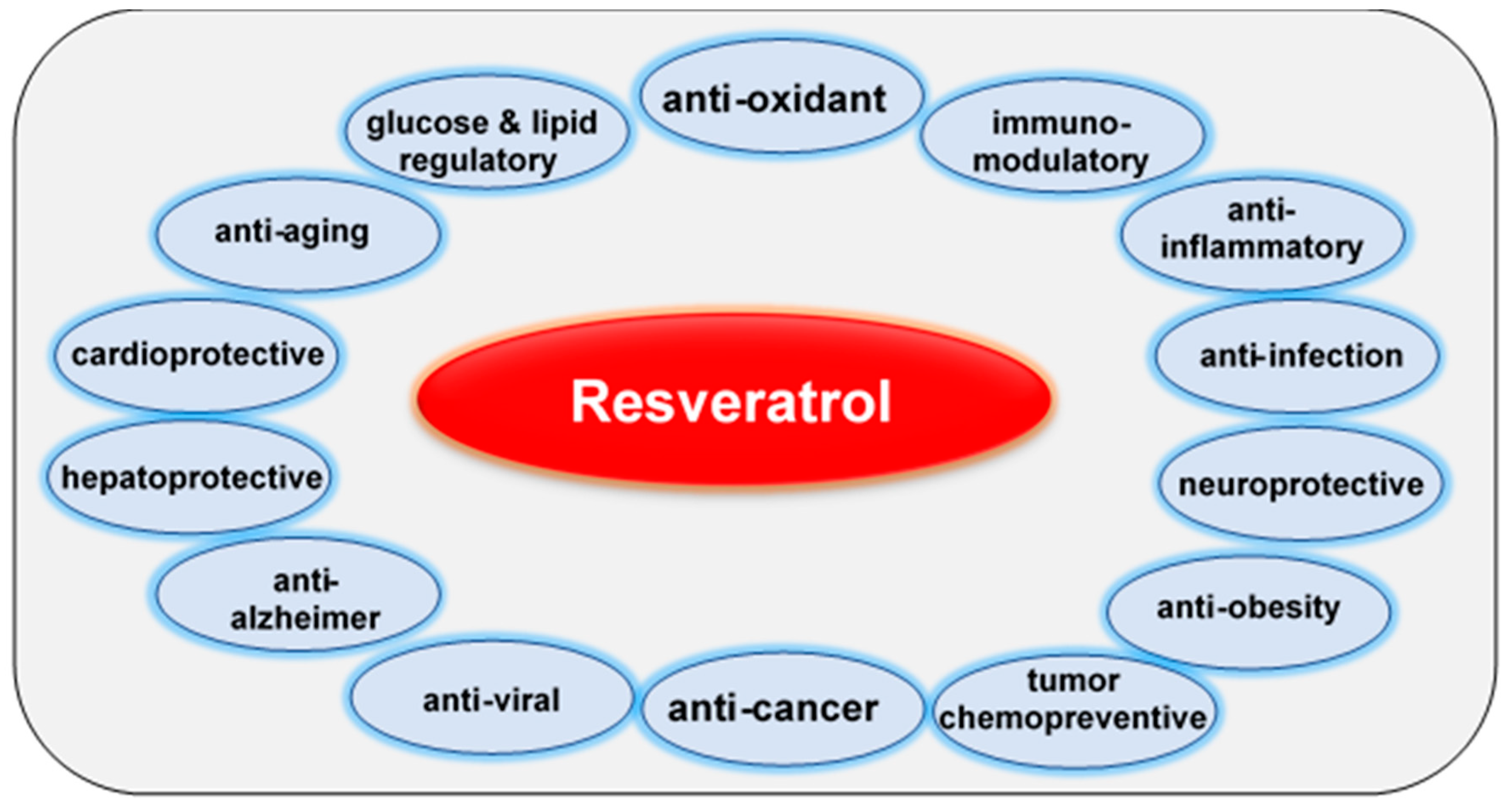Cancers | Free Full-Text | Resveratrol's Anti-Cancer Effects through the  Modulation of Tumor Glucose Metabolism