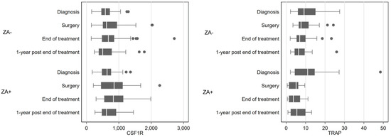 Macrophage cell counts (cells per mm2) in biopsy and tumour resection