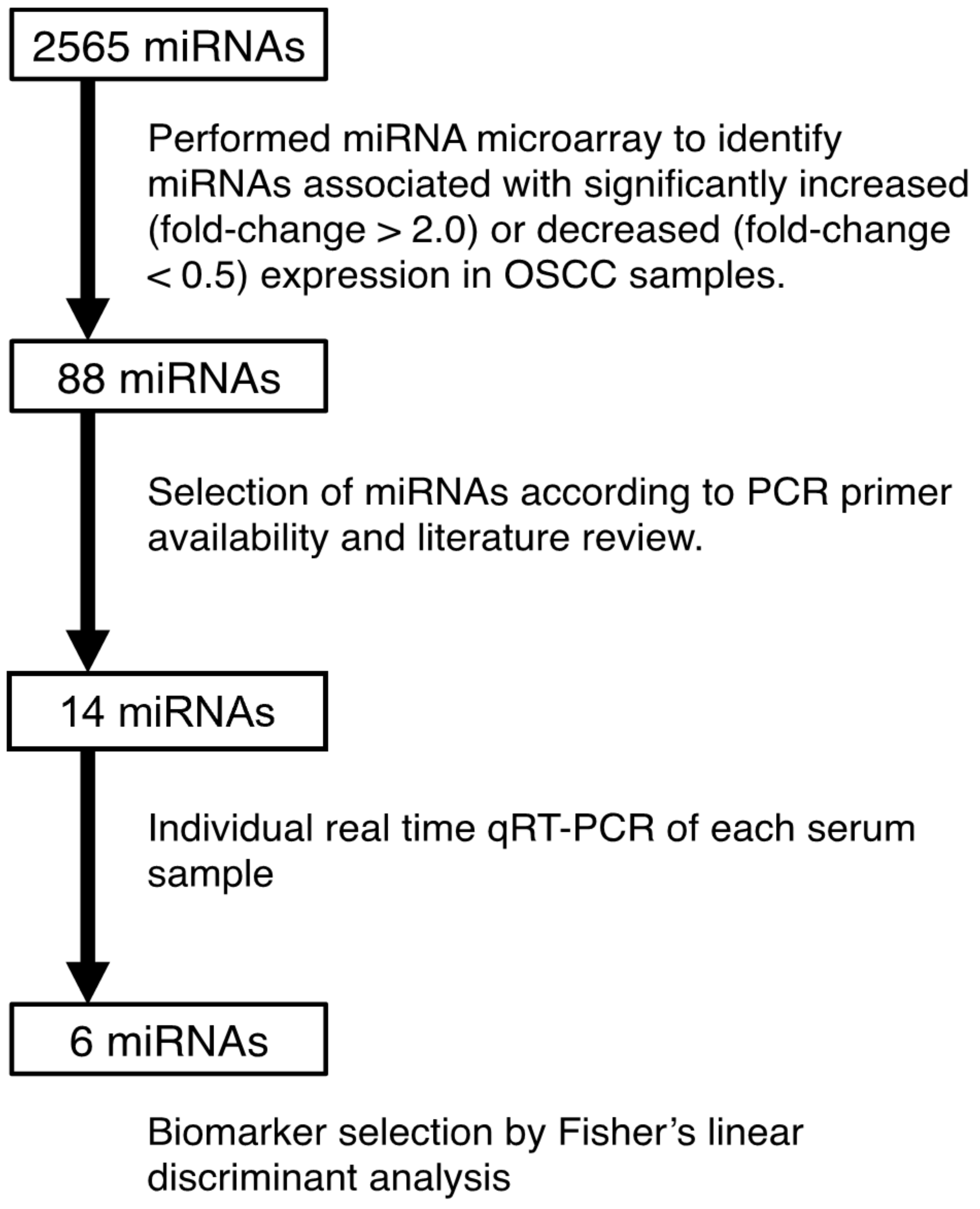 Cancers | Free Full-Text | Circulating MicroRNA Panel As A Potential ...