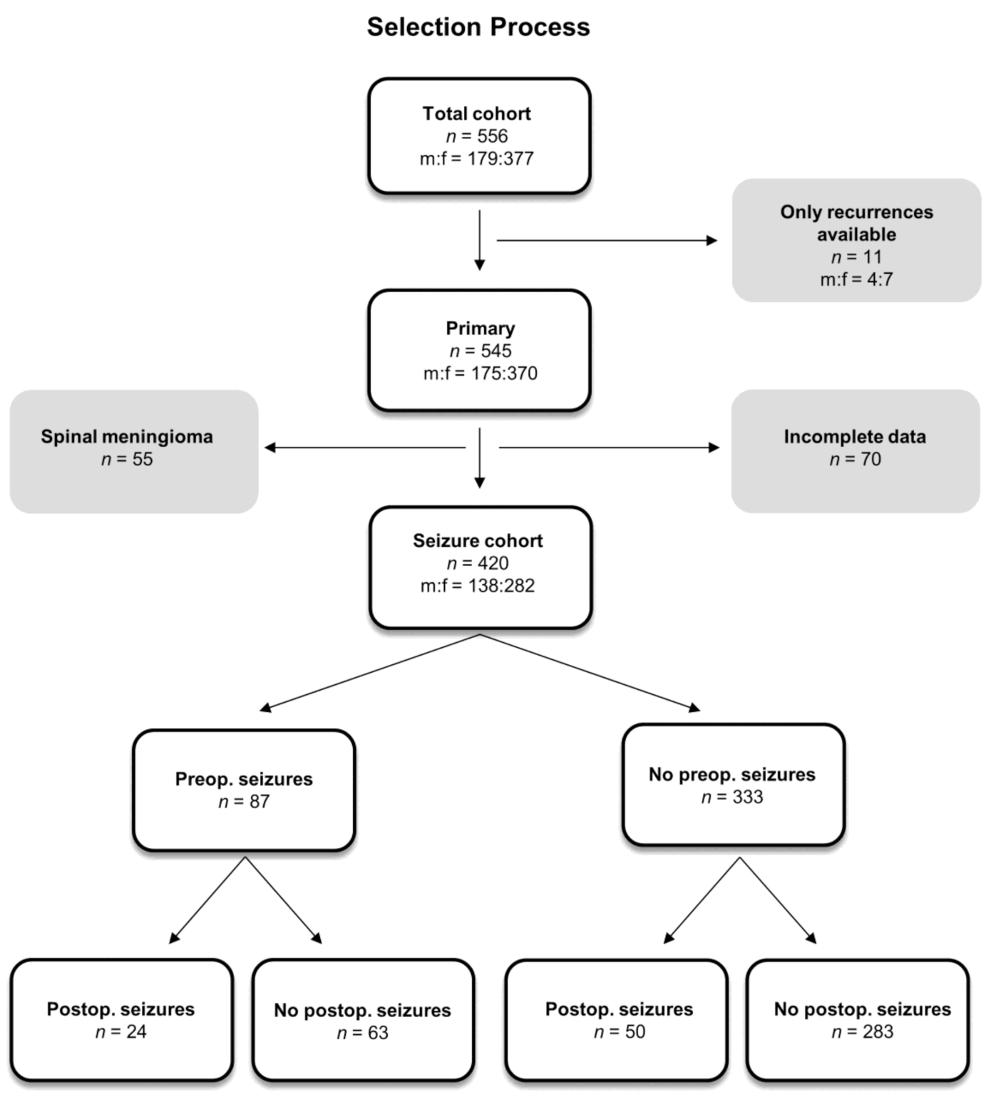 Cancers Free Full Text Early And Late Postoperative Seizures In Meningioma Patients And 2274