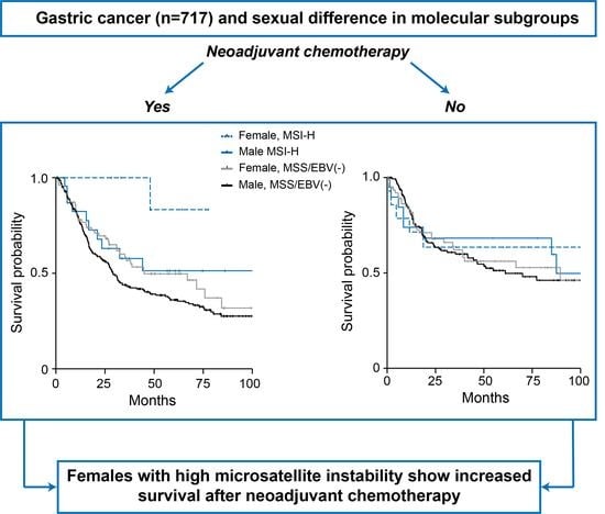 Cancers Free Full Text Sexual Difference Matters Females With High Microsatellite Instability Show Increased Survival After Neoadjuvant Chemotherapy In Gastric Cancer Html