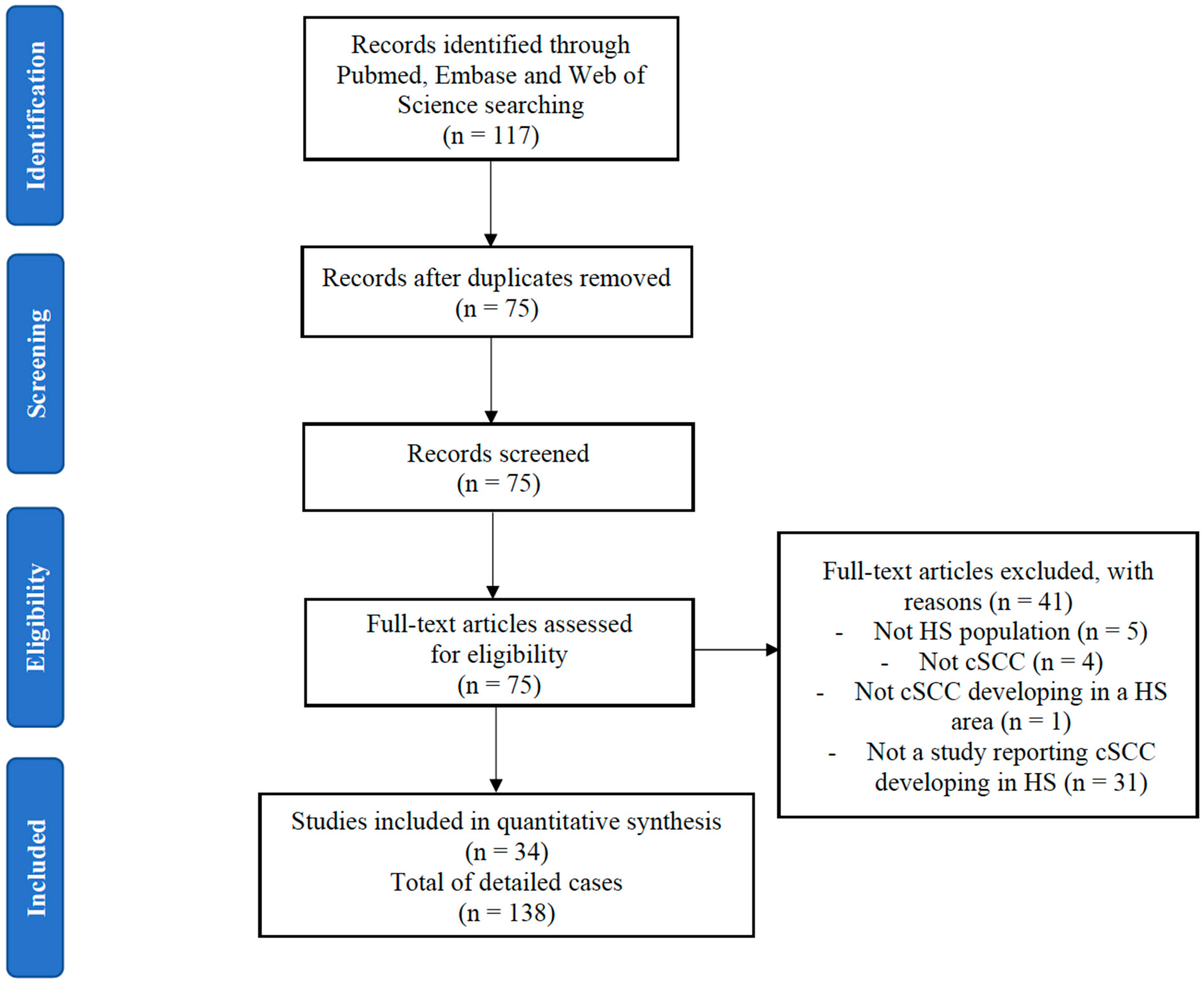 Cancers Free Full Text Cutaneous Squamous Cell Carcinoma In Patients With Hidradenitis Suppurativa Html