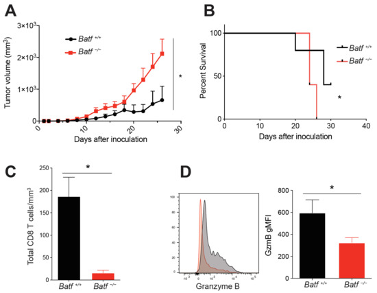 Cancers | Free Full-Text | Harnessing the IL-21-BATF Pathway in