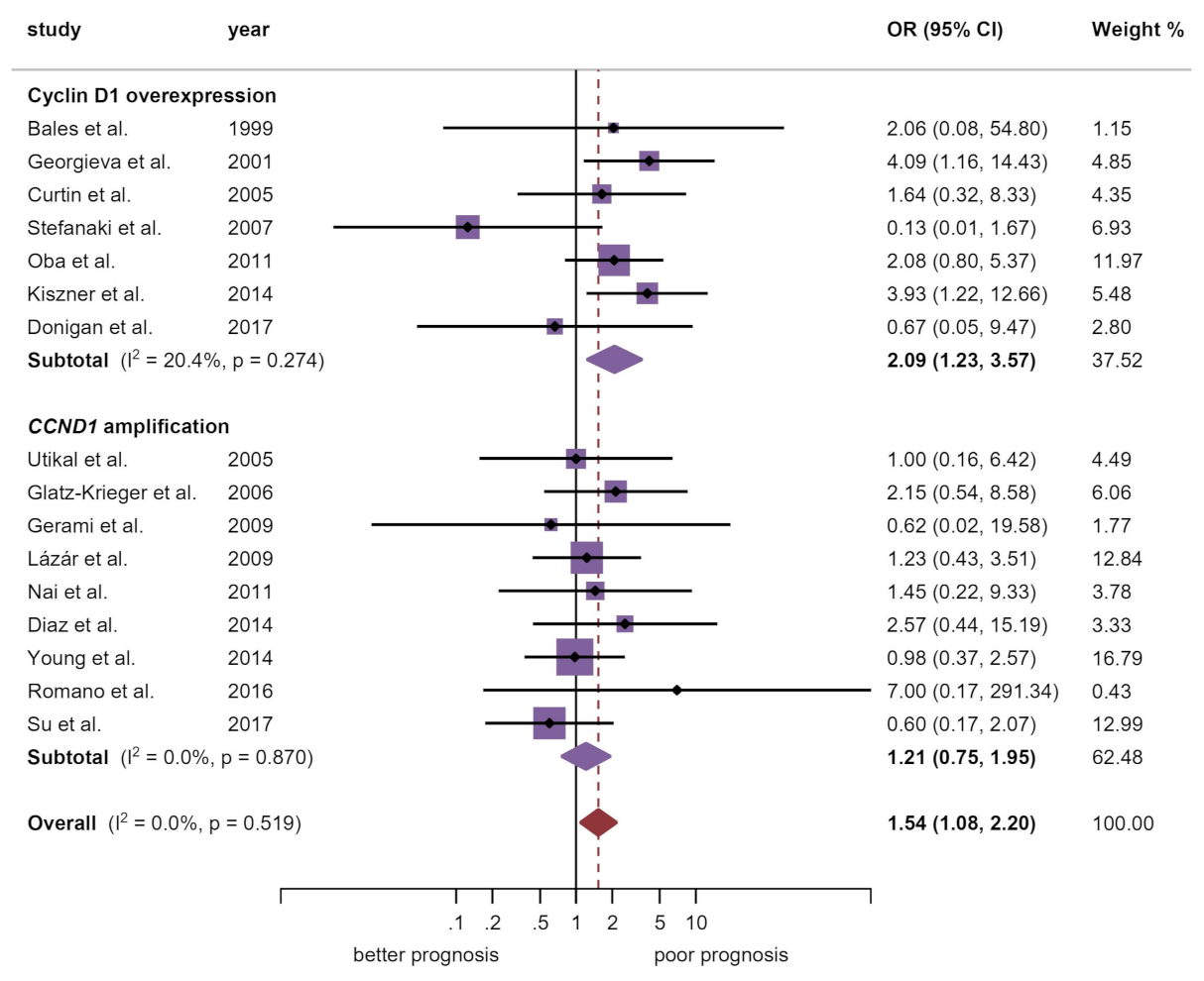 Cancers 13 01314 g003