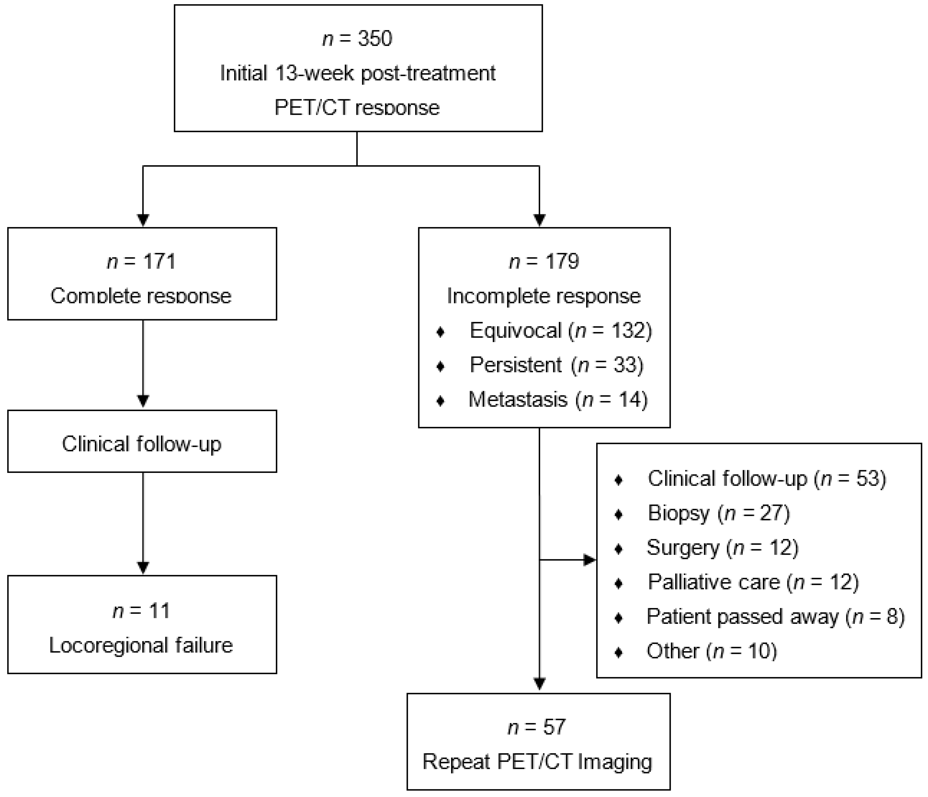 Cancers | Free Full-Text | Role of Repeat PET/CT Imaging in Head and ...