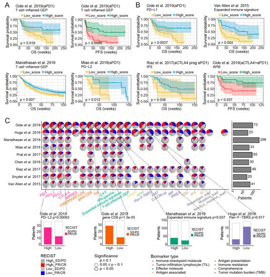 Cancers Free Full Text Systematic Assessment Of Transcriptomic Biomarkers For Immune 3025