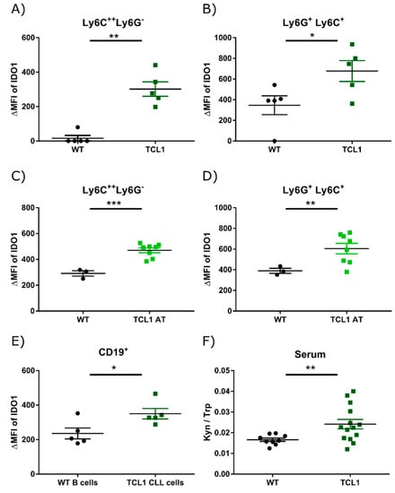 Cancers Free Full Text Ido1 Targeted Therapy Does Not Control Disease Development In The Eµ Tcl1 Mouse Model Of Chronic Lymphocytic Leukemia Html