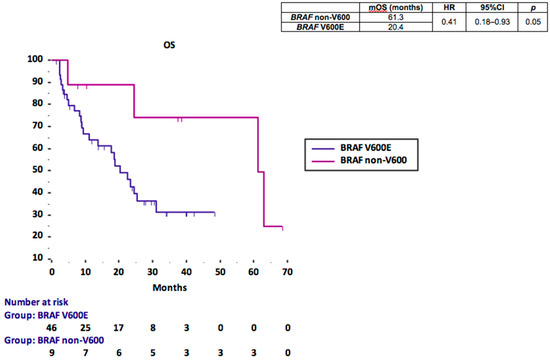 Cancers Free Full Text Clinical Pathological And Prognostic Features Of Rare Braf Mutations