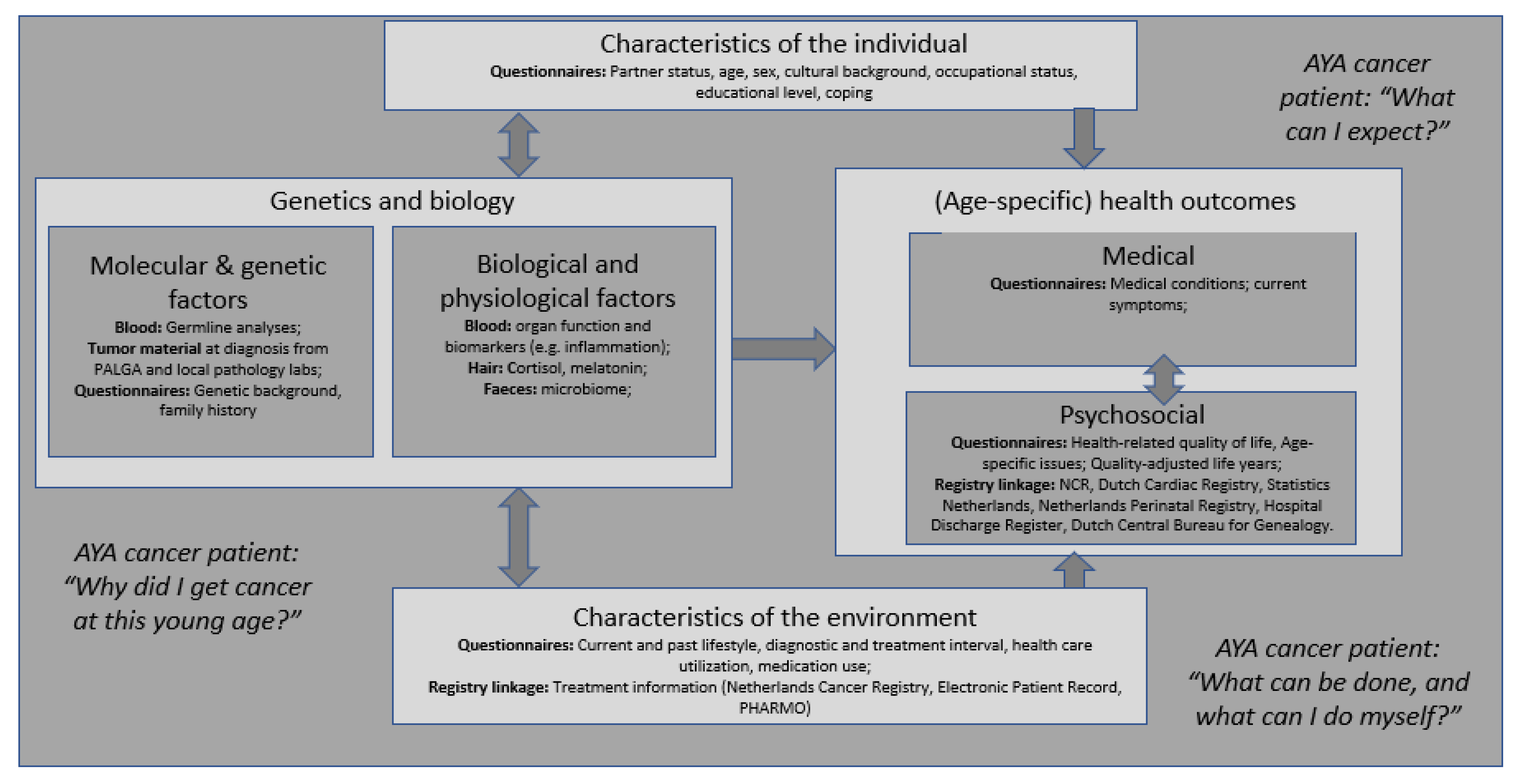 Cancers | Free Full-Text | Comprehensive Assessment of Incidence, Risk  Factors, and Mechanisms of Impaired Medical and Psychosocial Health  Outcomes among Adolescents and Young Adults with Cancer: Protocol of the  Prospective Observational