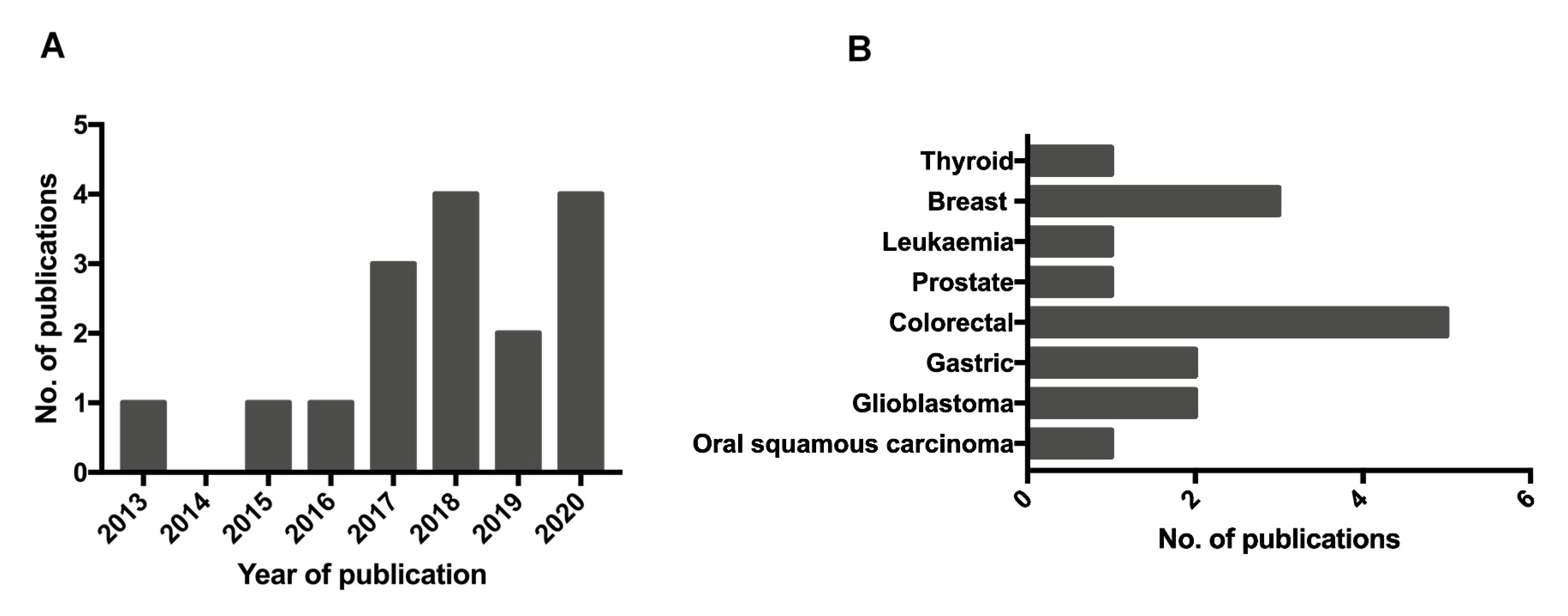 Cancers 13 02435 g003