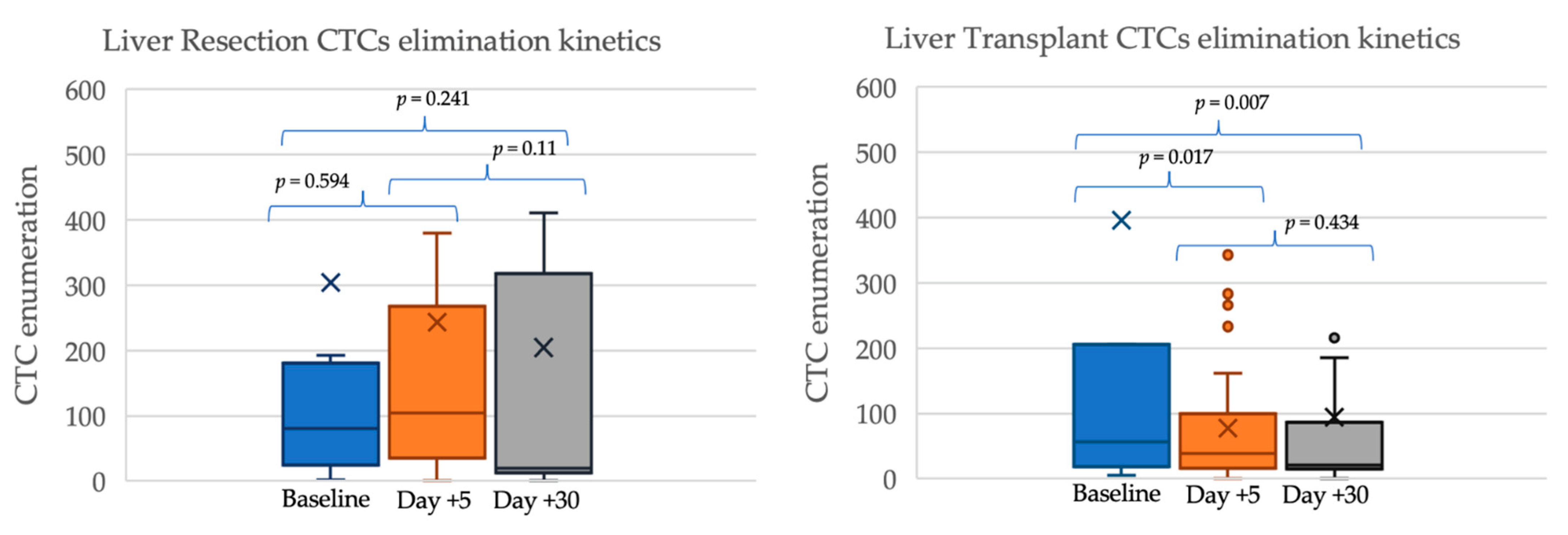 Cancers | Free Full-Text | Clearance of Circulating Tumor Cells in Patients  with Hepatocellular Carcinoma Undergoing Surgical Resection or Liver  Transplantation