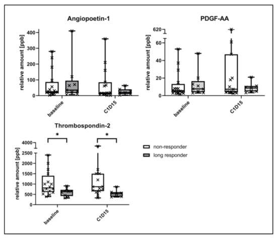 Cancers | Free Full-Text | Thrombospondin-2 and LDH Are Putative