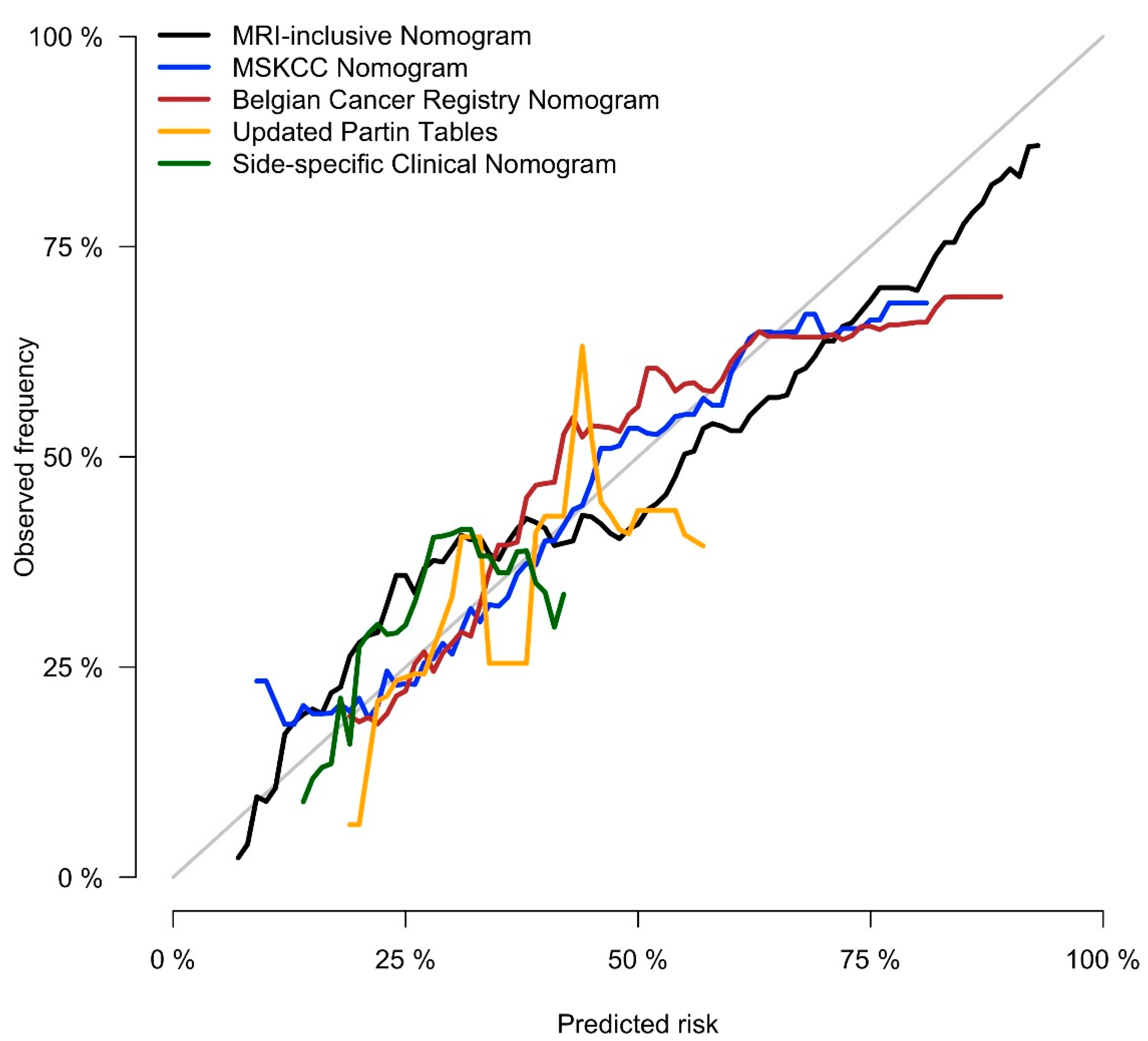 Cancers | Free Full-Text | International Multi-Site Initiative to Develop  an MRI-Inclusive Nomogram for Side-Specific Prediction of Extraprostatic  Extension of Prostate Cancer