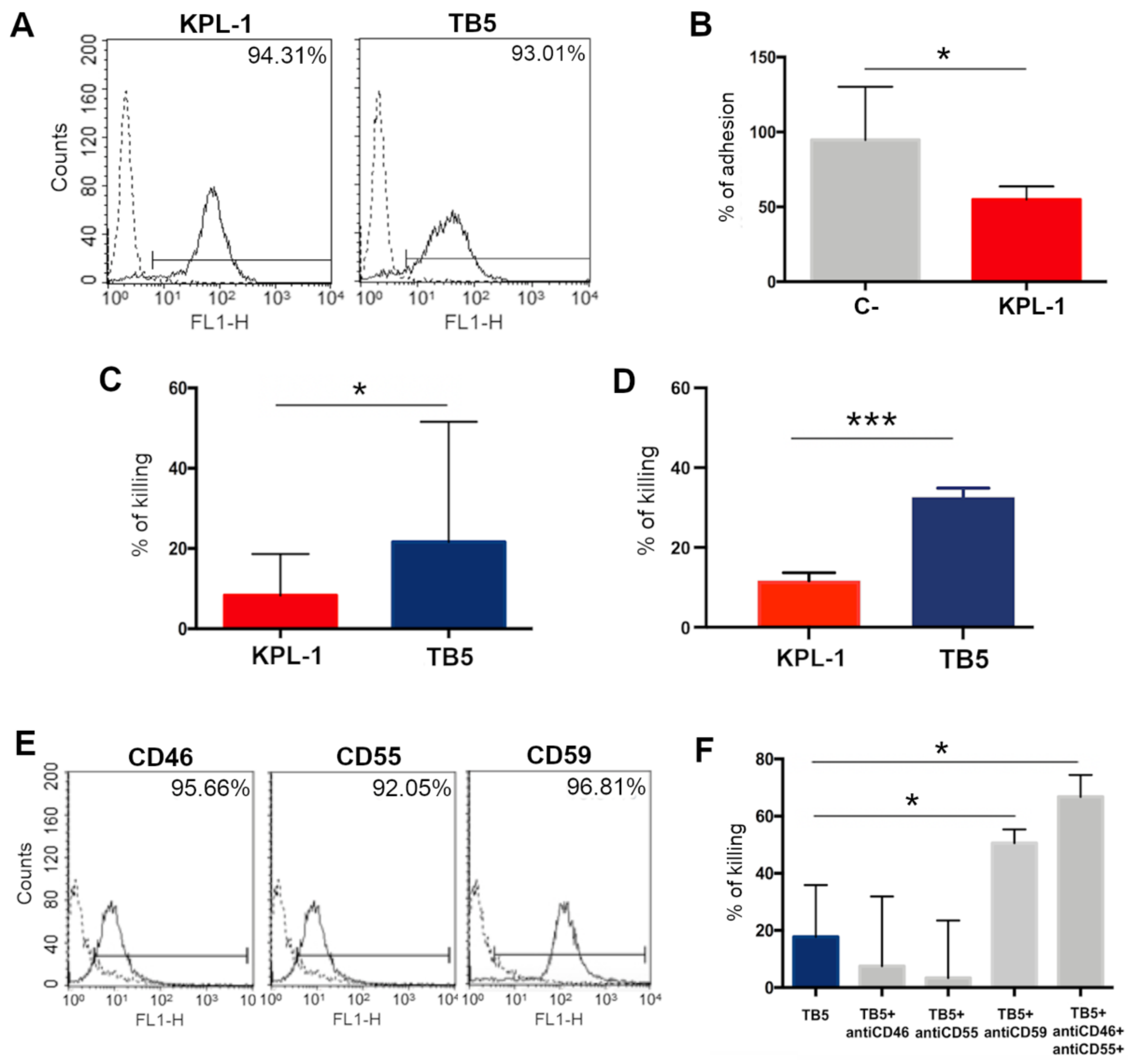 Cancers | Free Full-Text | Constitutive PSGL-1 Correlates with CD30 and TCR  Pathways and Represents a Potential Target for Immunotherapy in Anaplastic  Large T-Cell Lymphoma | HTML