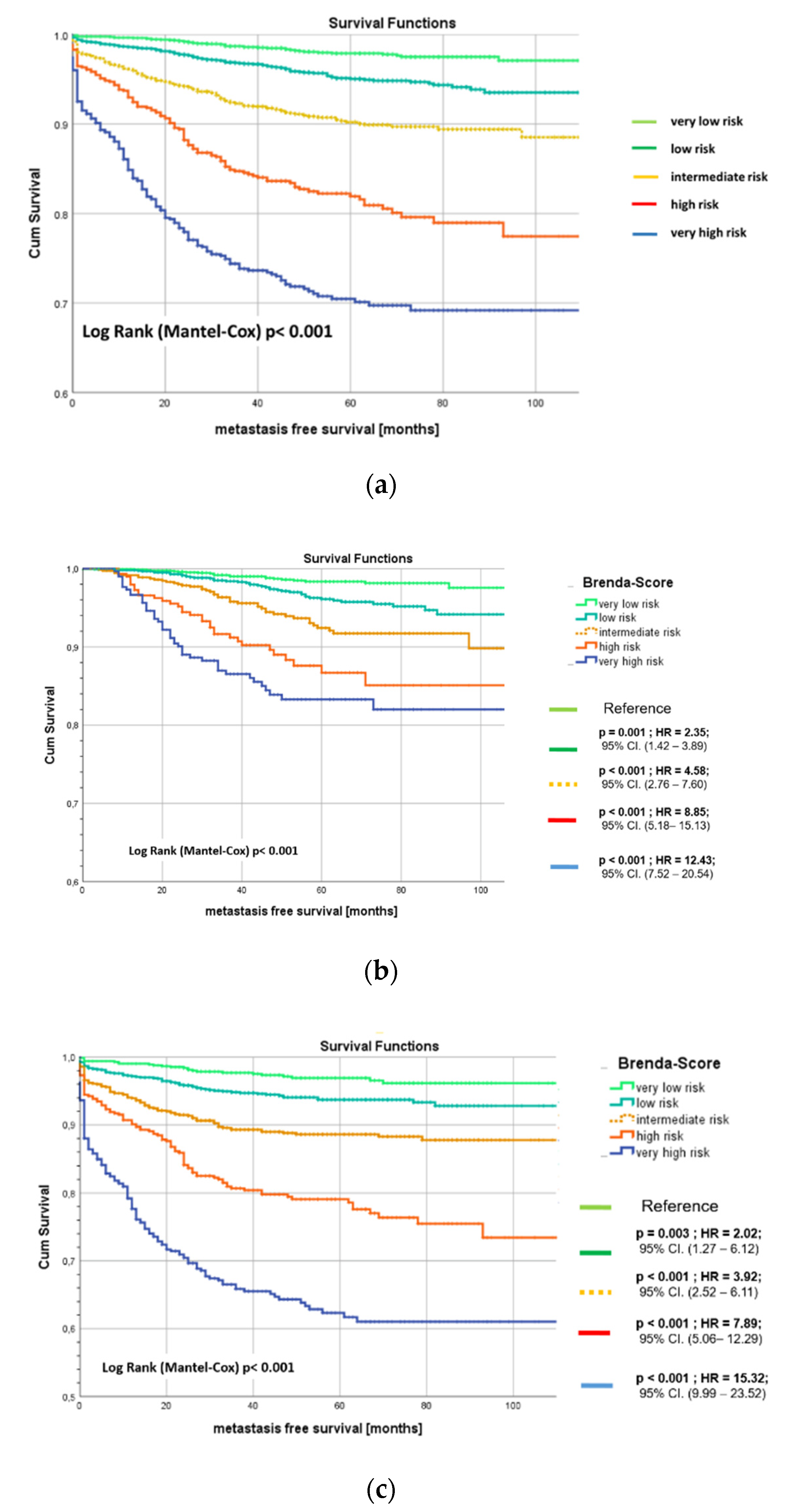 Cancers | Free Full-Text | BRENDA-Score, a Highly Significant, Internally  and Externally Validated Prognostic Marker for Metastatic Recurrence:  Analysis of 10,449 Primary Breast Cancer Patients
