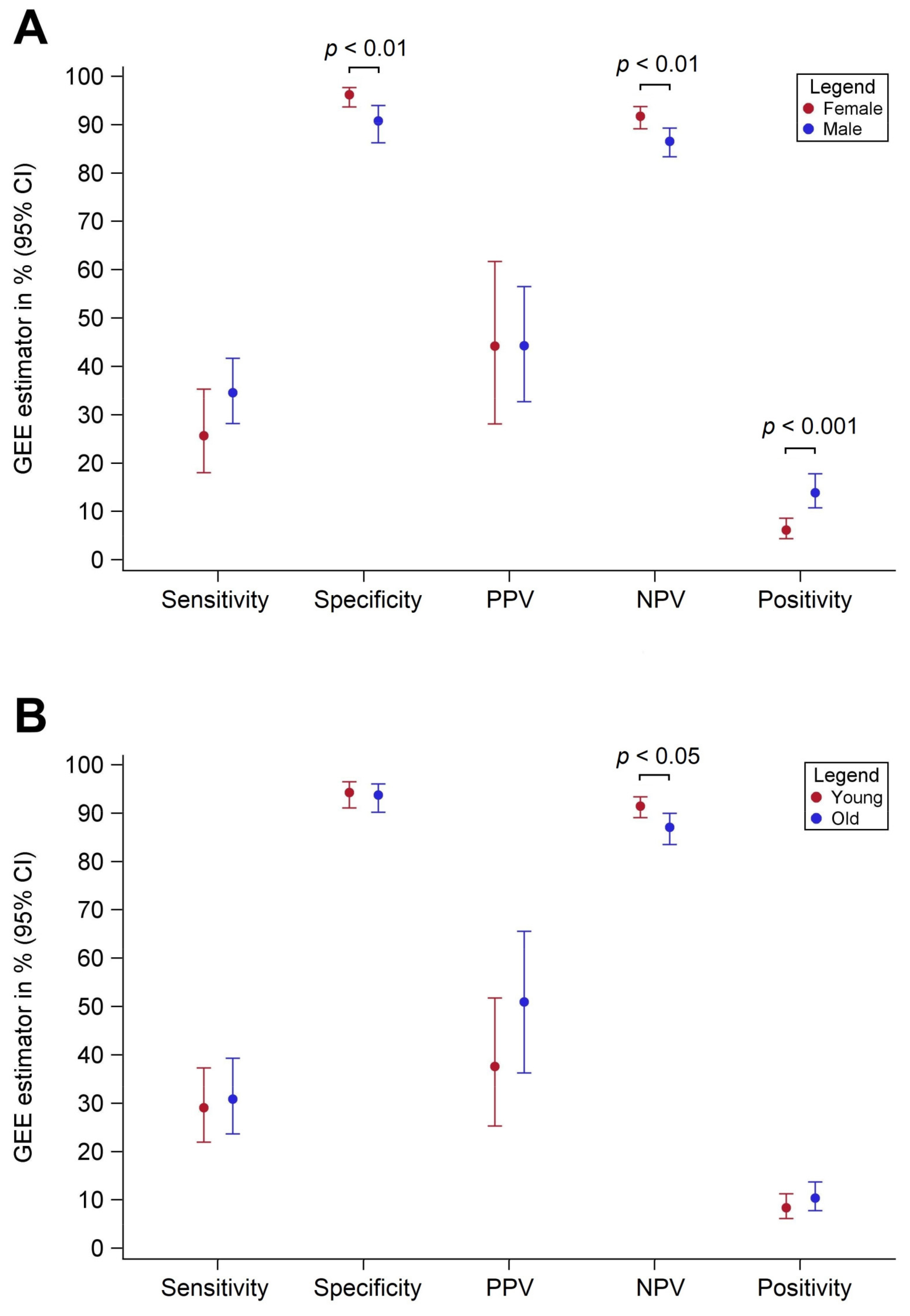 Cancers Free Full Text Consistent Major Differences In Sex And Age Specific Diagnostic