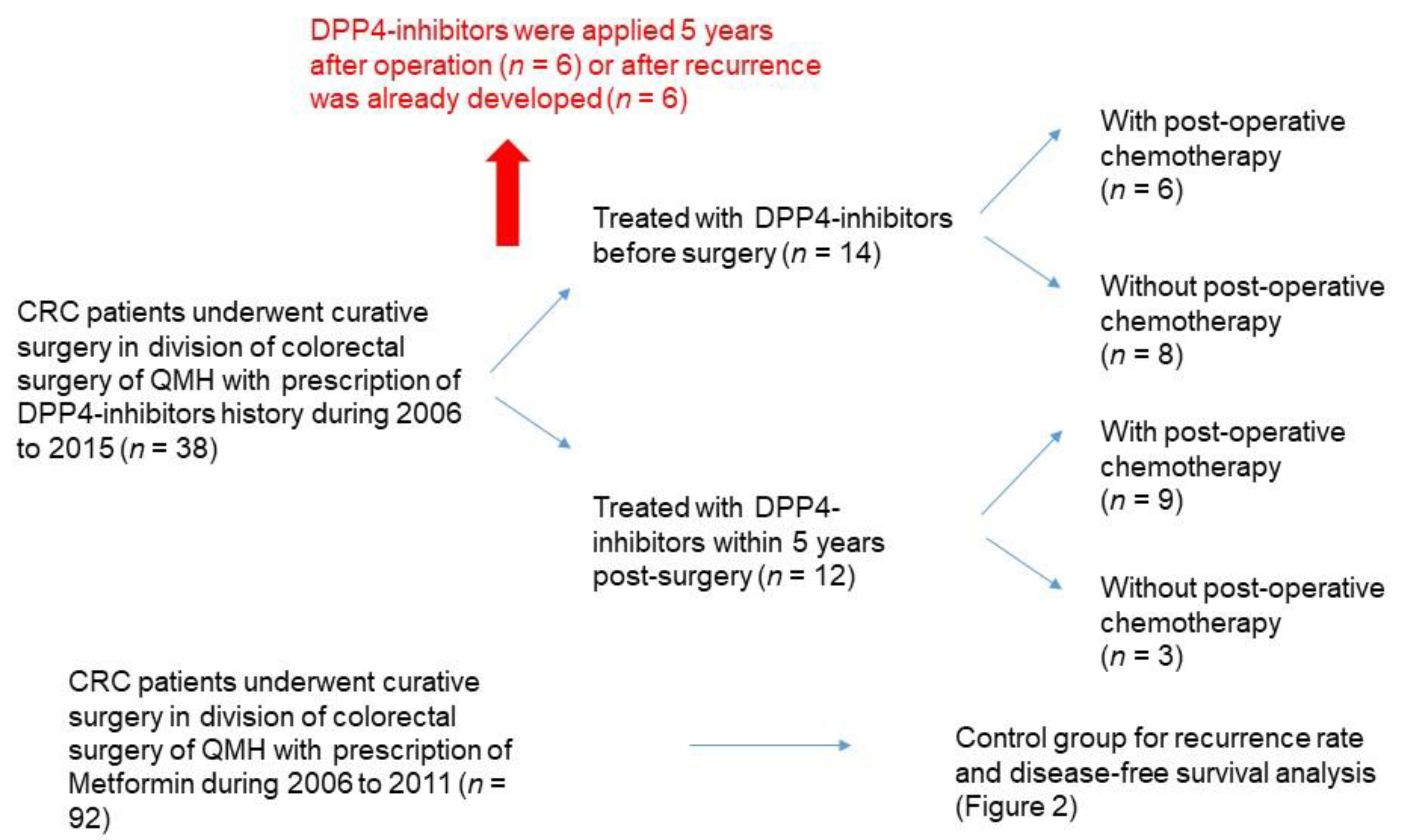 Cancers Free Full Text Repurposing Dpp 4 Inhibitors For Colorectal Cancer A Retrospective And Single Center Study Html