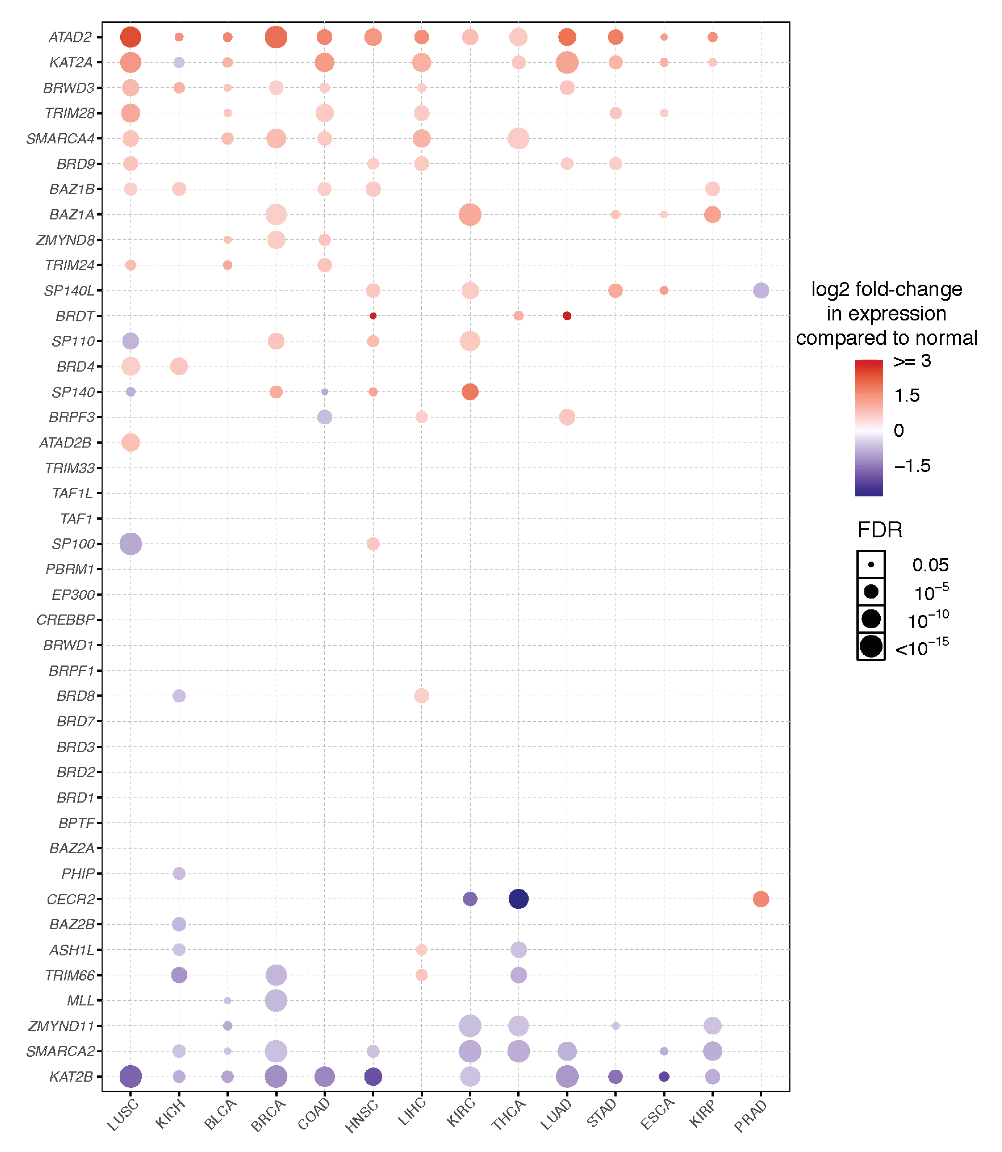 Cancers | Free Full-Text | Functional Roles of Bromodomain 