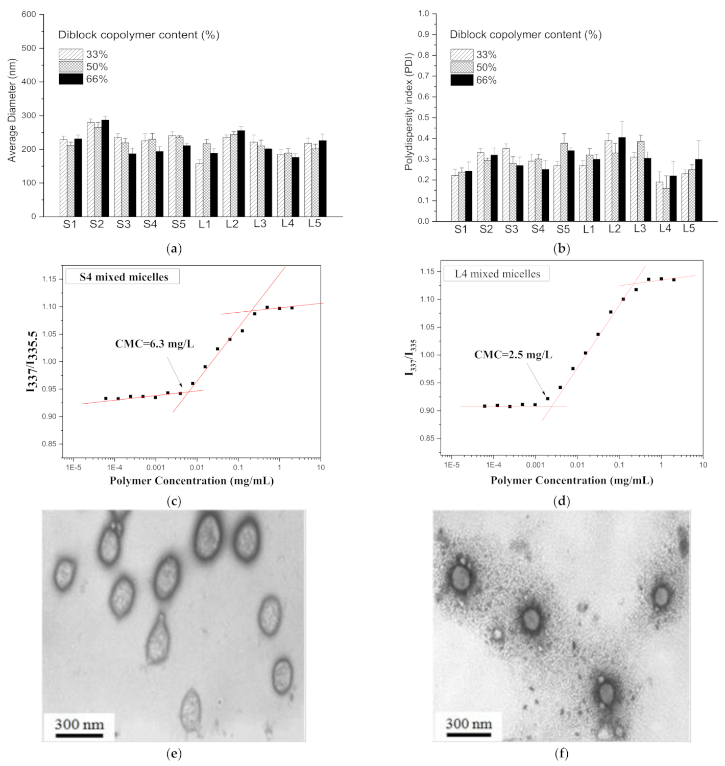 Cancers | Free Full-Text | Doxorubicin-Loaded Mixed Micelles Using  Degradable Graft and Diblock Copolymers to Enhance Anticancer Sensitivity