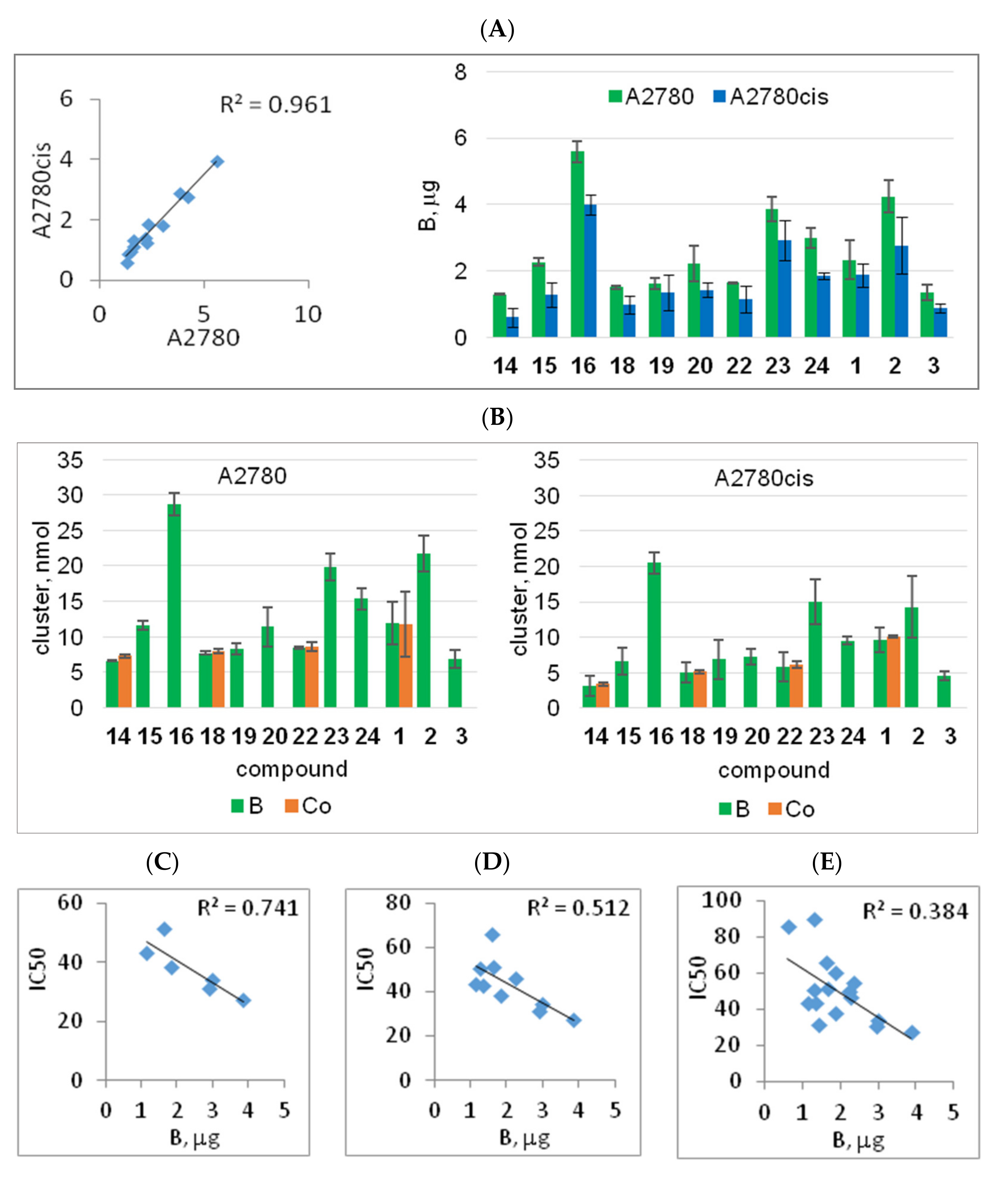 Cancers Free Full Text Interaction Of Adenosine Modified Using Carborane Clusters With Ovarian Cancer Cells A New Anticancer Approach Against Chemoresistance Html