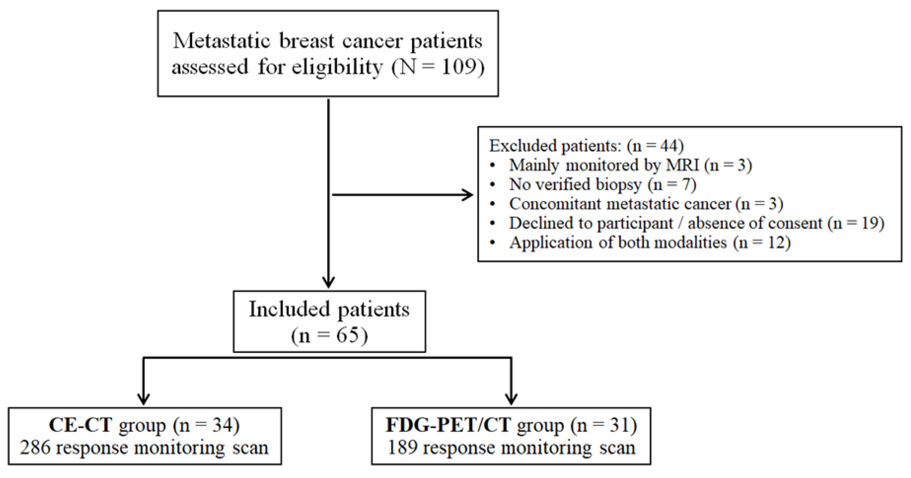 The diagnostic accuracy and clinical impact of FDG-PET/CT follow