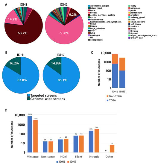 Cancers | Free Full-Text | A Genome-Wide Profiling of Glioma Patients with  an IDH1 Mutation Using the Catalogue of Somatic Mutations in Cancer Database