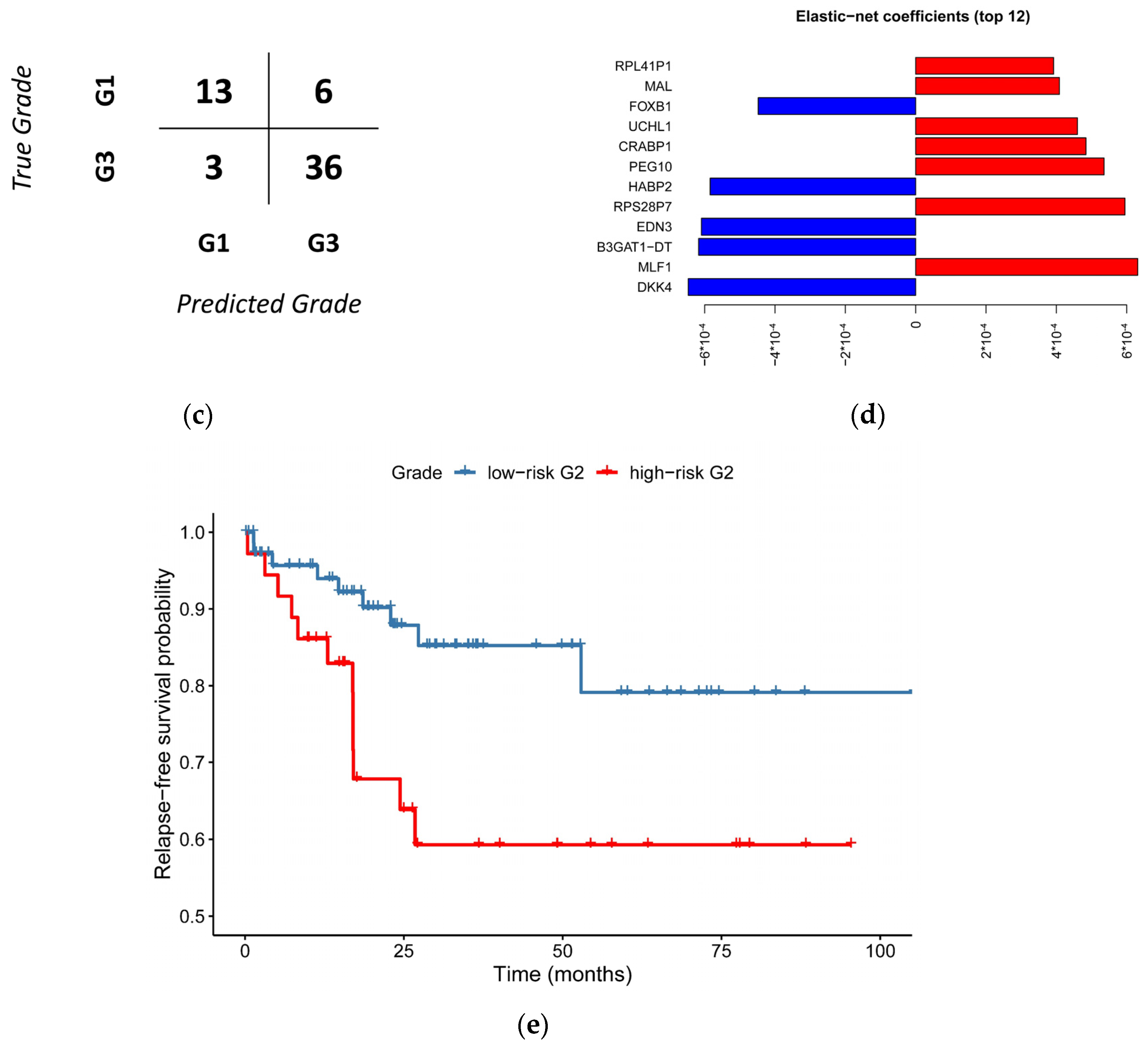Cancers 13 04348 g006b