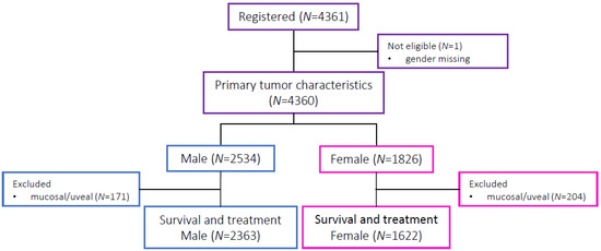 Cancers Free Full Text Sex Based Differences In Treatment With Immune Checkpoint Inhibition 8470