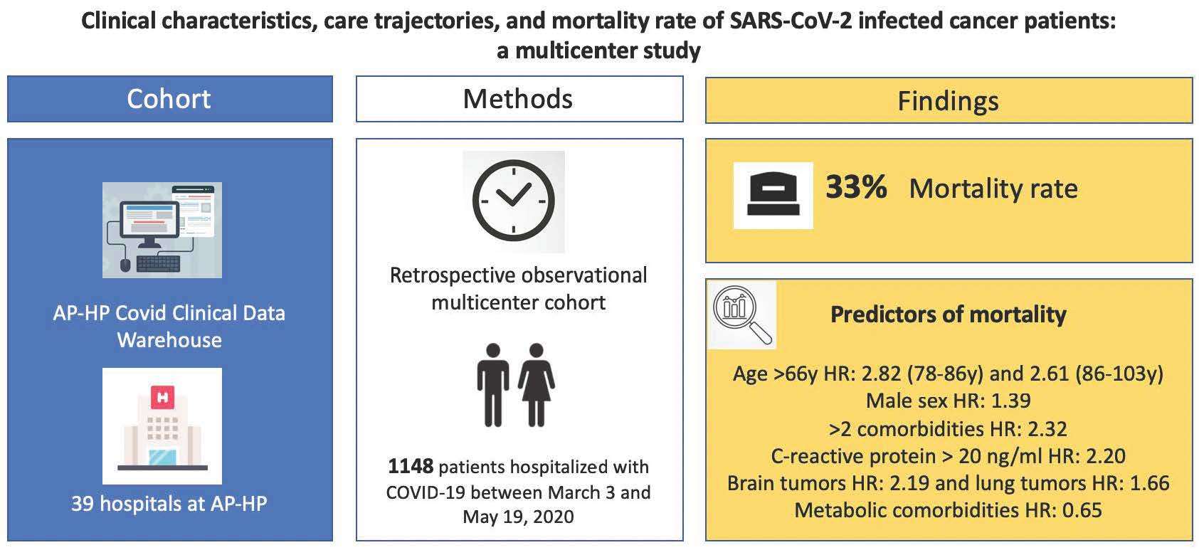 Cancers | Free Full-Text | Clinical Characteristics, Care Trajectories and  Mortality Rate of SARS-CoV-2 Infected Cancer Patients: A Multicenter Cohort  Study | HTML