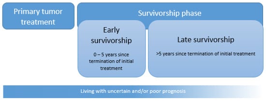 Experiences of Cancer Patients in Transition Study – Canadian