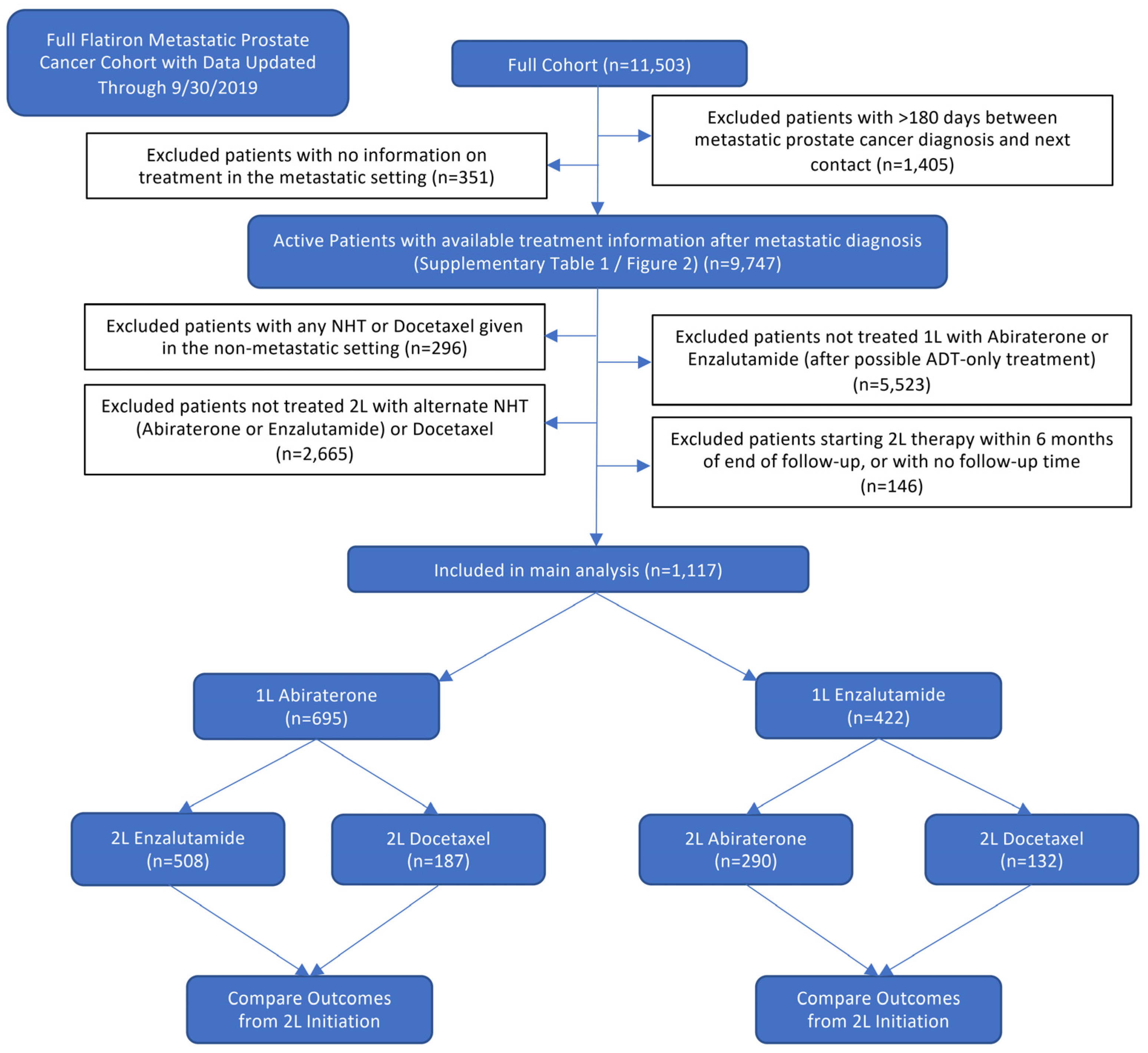 Cancers Free Full Text Treatment Pattern And Outcomes With Systemic Therapy In Men With 5455