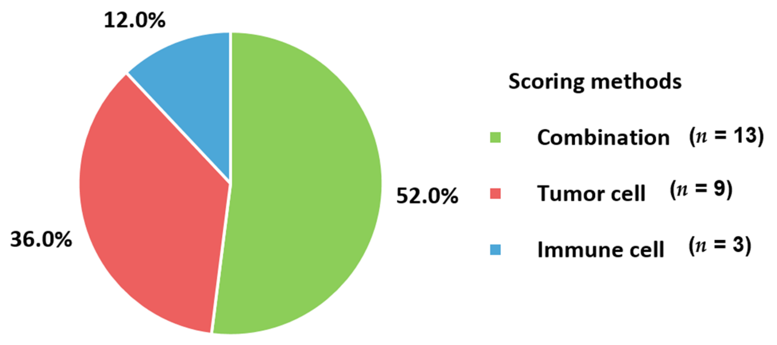 Cancers 13 05225 g005