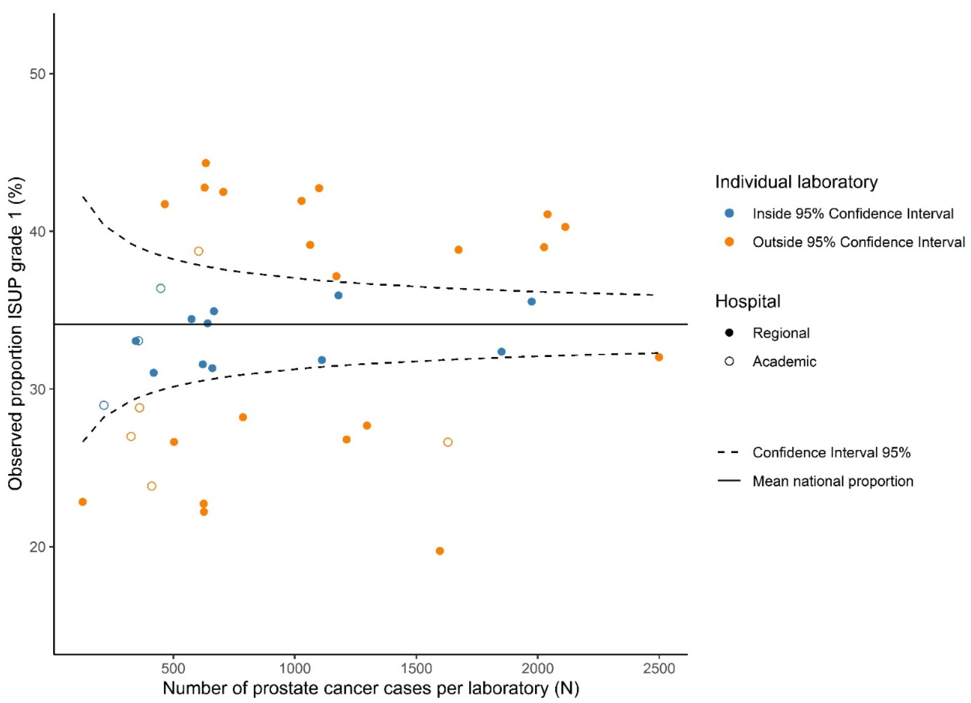 Frontiers  Prognostic Models for Patients With Gleason Score 9 Prostate  Cancer: A Population-Based Study