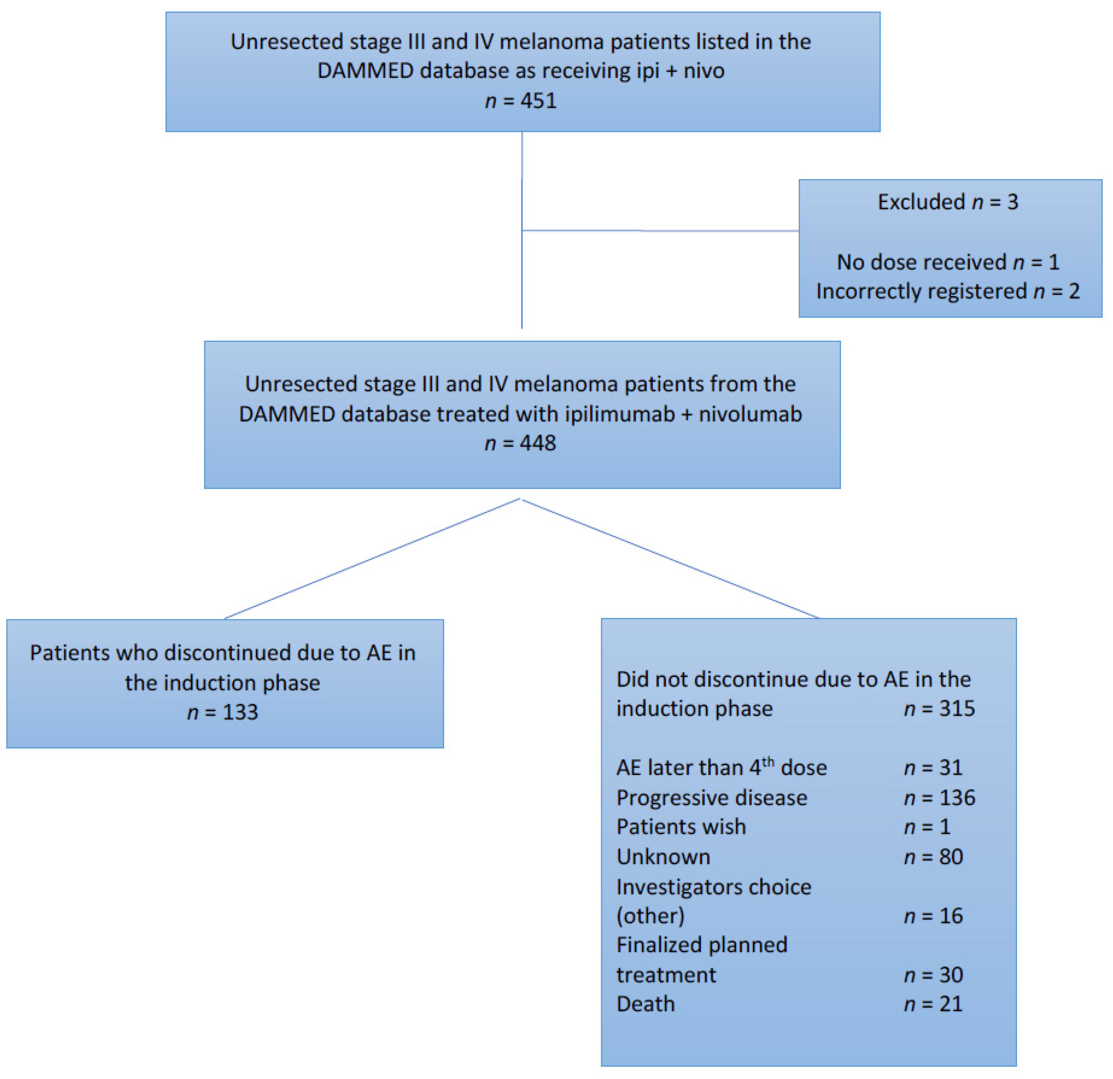 Combined Nivolumab and Ipilimumab in Melanoma Metastatic to the Brain