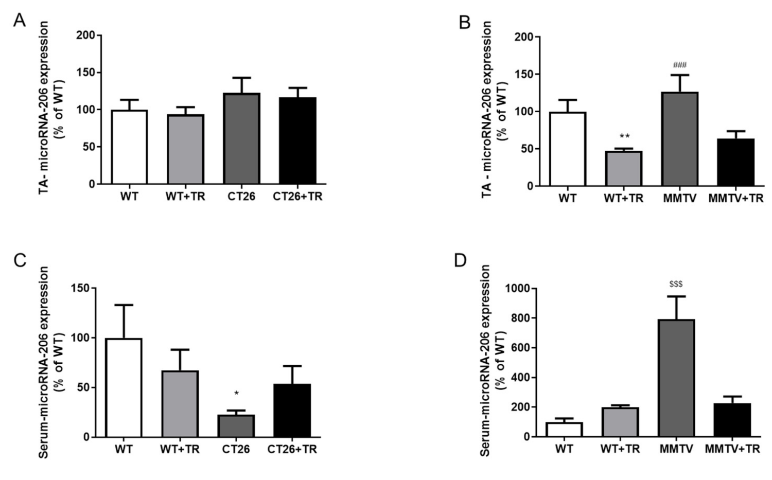 Cancers | Free Full-Text | Effects of Aerobic Exercise Training on ...