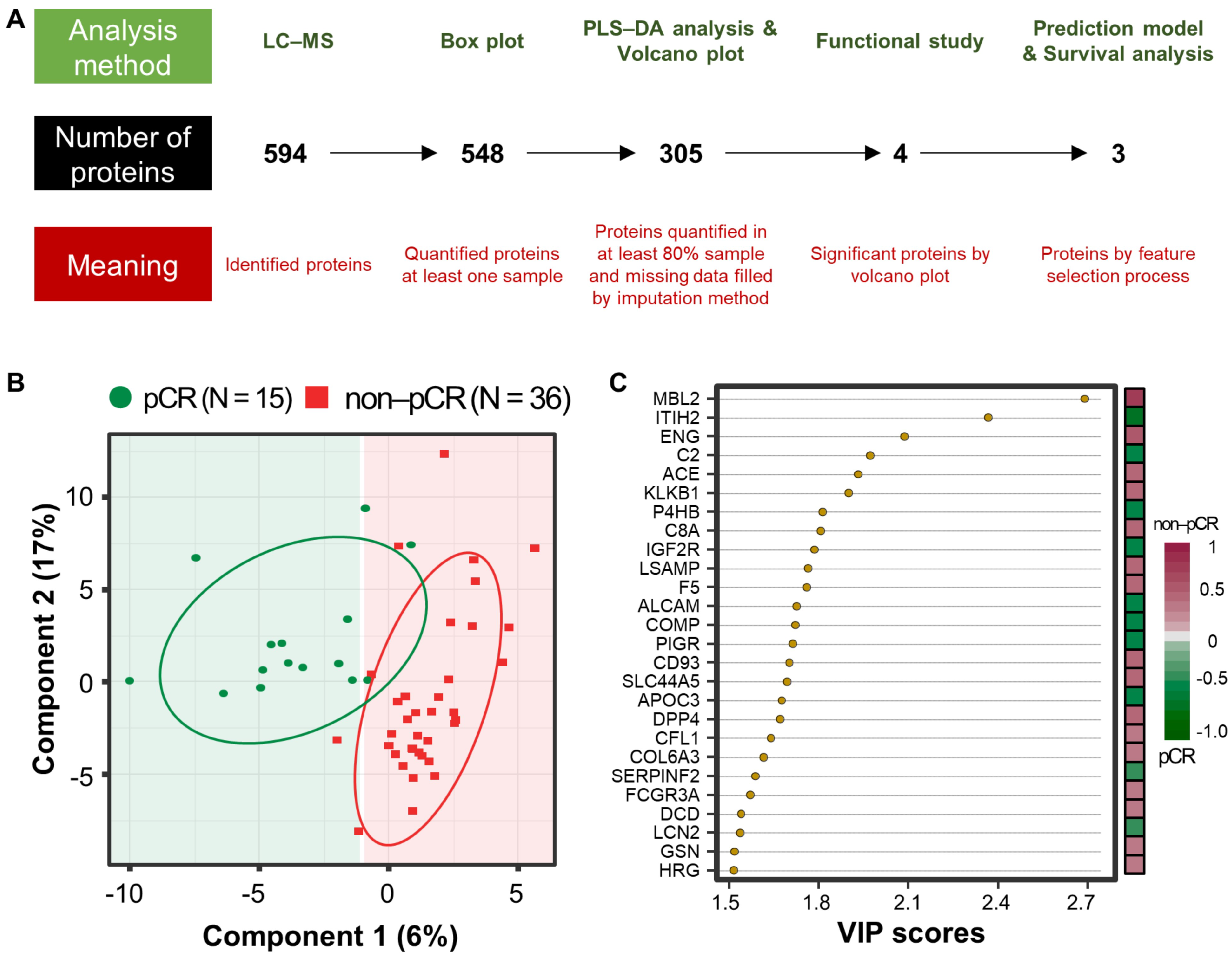 Cancers | Free Full-Text | Plasma Proteome Signature to Predict the Outcome  of Breast Cancer Patients Receiving Neoadjuvant Chemotherapy | HTML