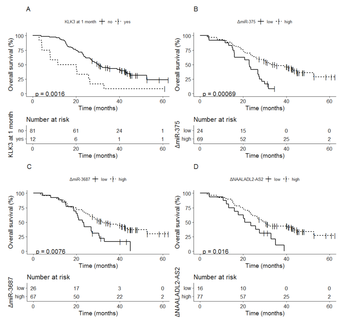 Cancers 13 06279 g004