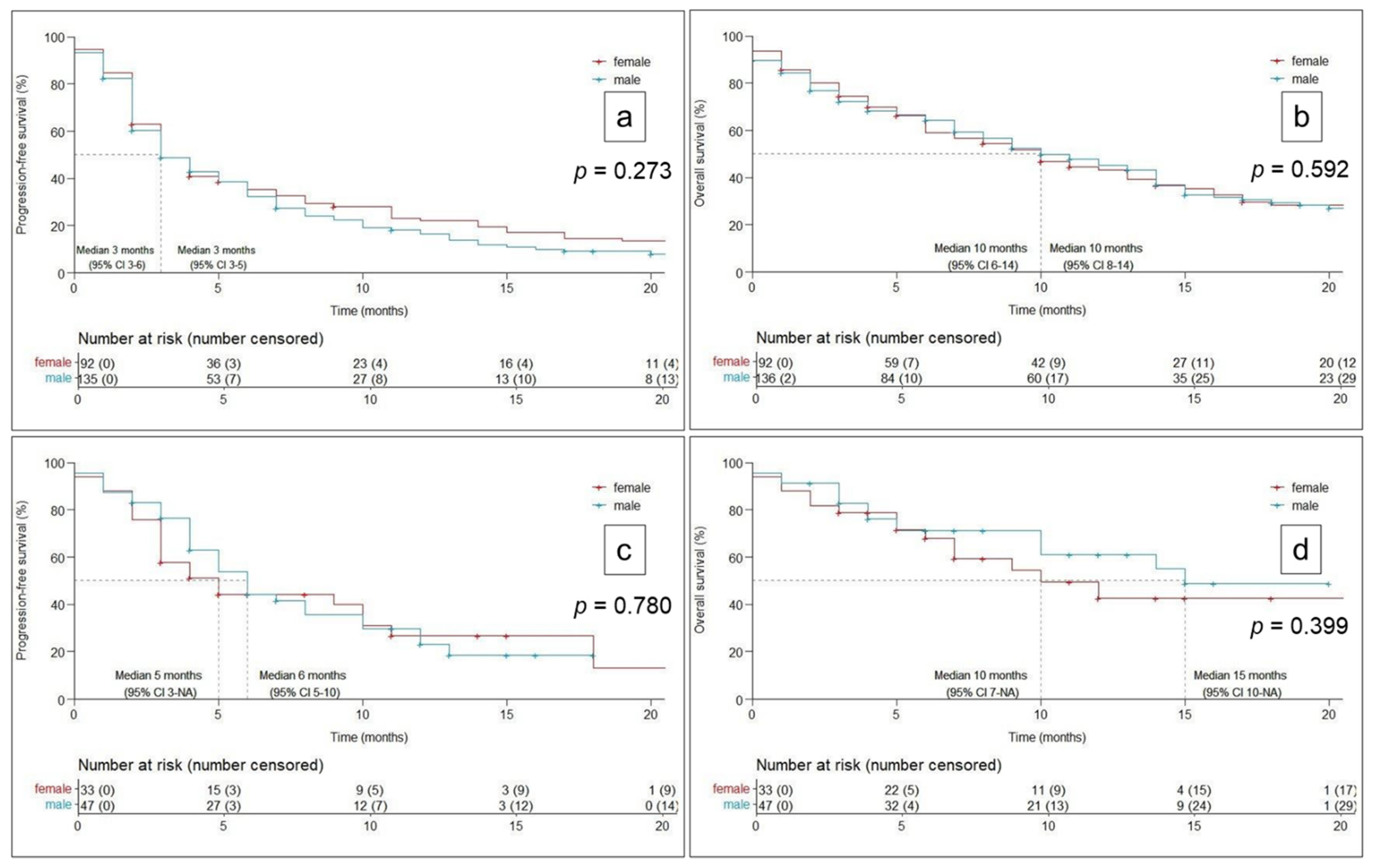 Cancers | Free Full-Text | Sex-Based Clinical Outcome in Advanced NSCLC  Patients Undergoing PD-1/PD-L1 Inhibitor Therapy—A Retrospective  Bi-Centric Cohort Study