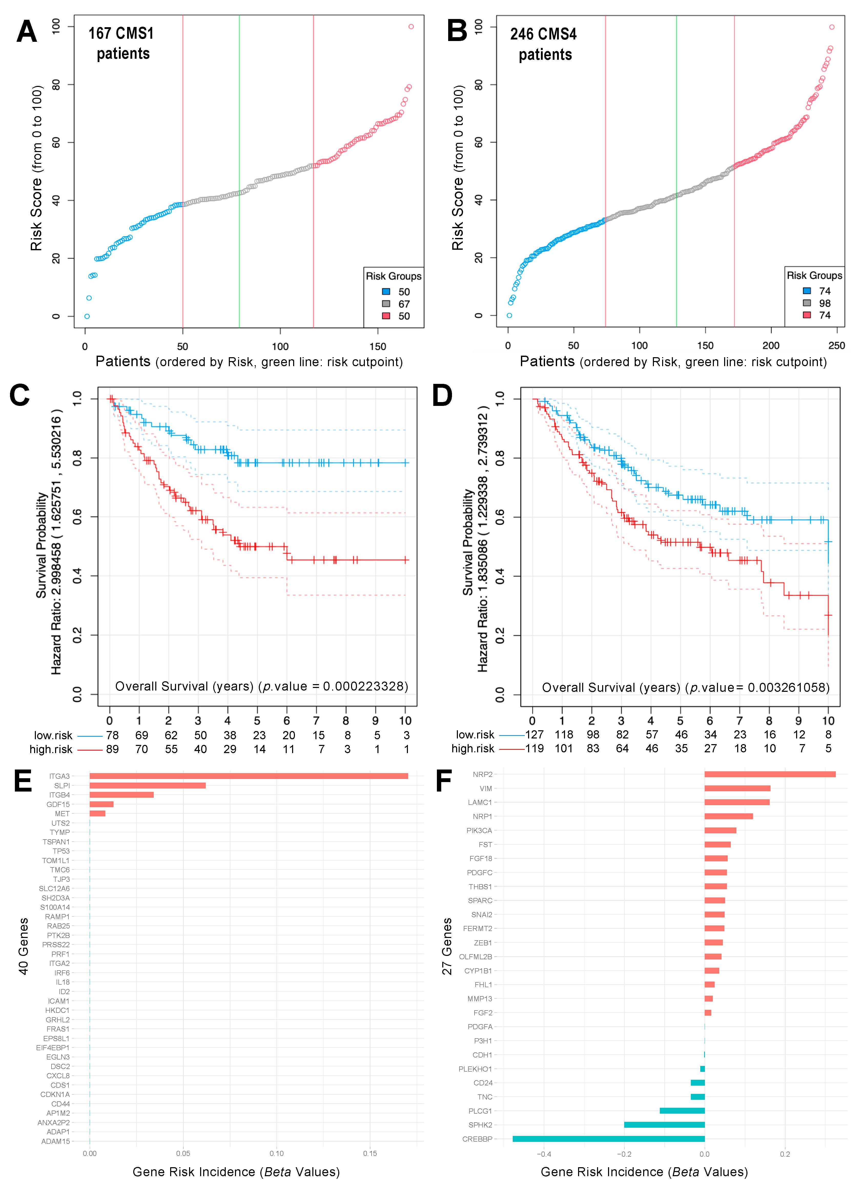 Cancers 14 00136 g005