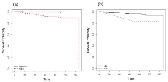 Cancers Free Full Text Preoperative Nodal Us Features For Predicting Recurrence In N1b