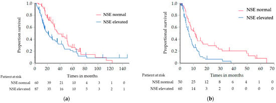 Cancers | Free Full-Text | Clinical Significance of Tumor Markers for  Advanced Thymic Carcinoma: A Retrospective Analysis from the NEJ023 Study