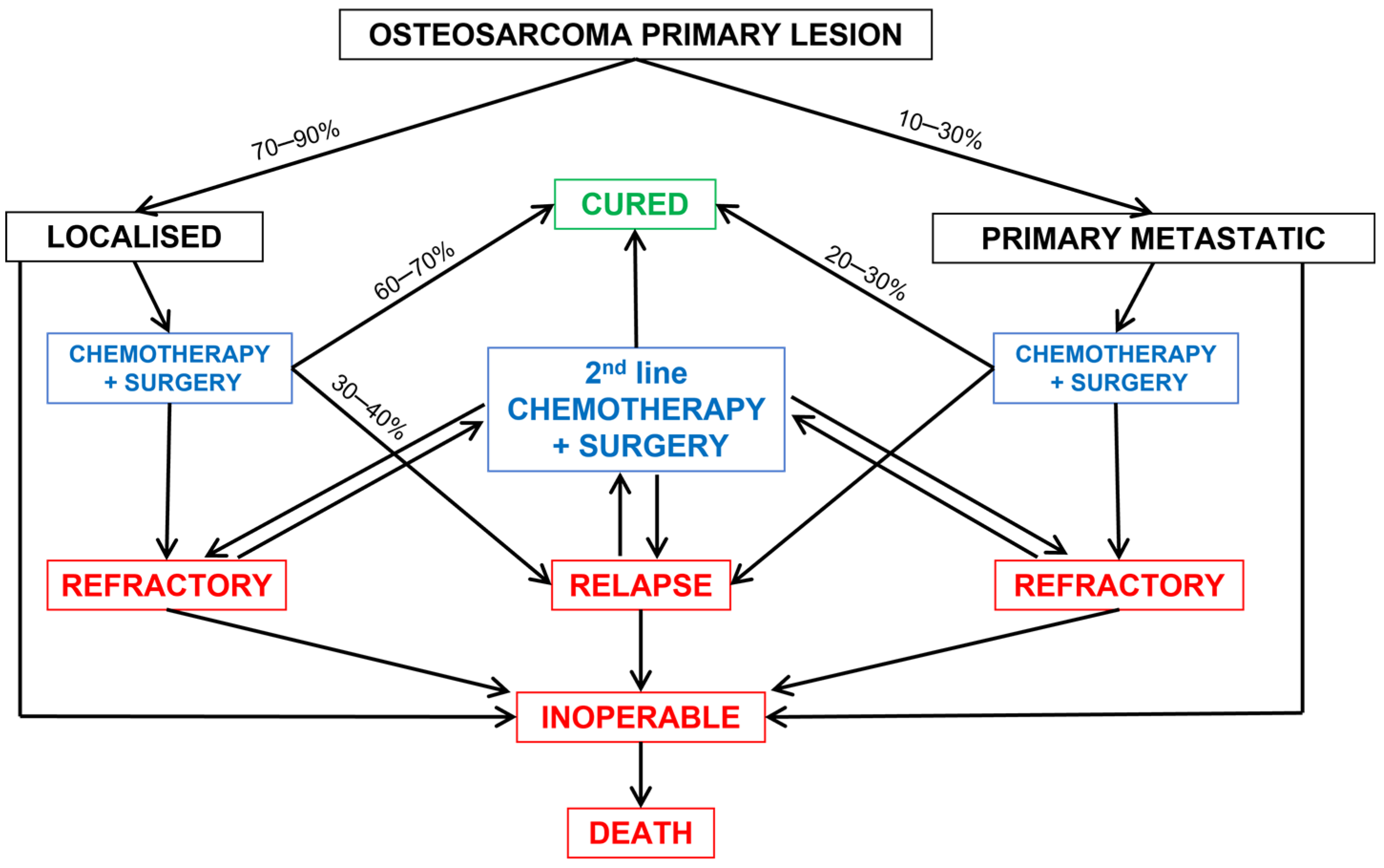 Cancers | Free Full-Text | Metastatic Progression of Osteosarcomas 