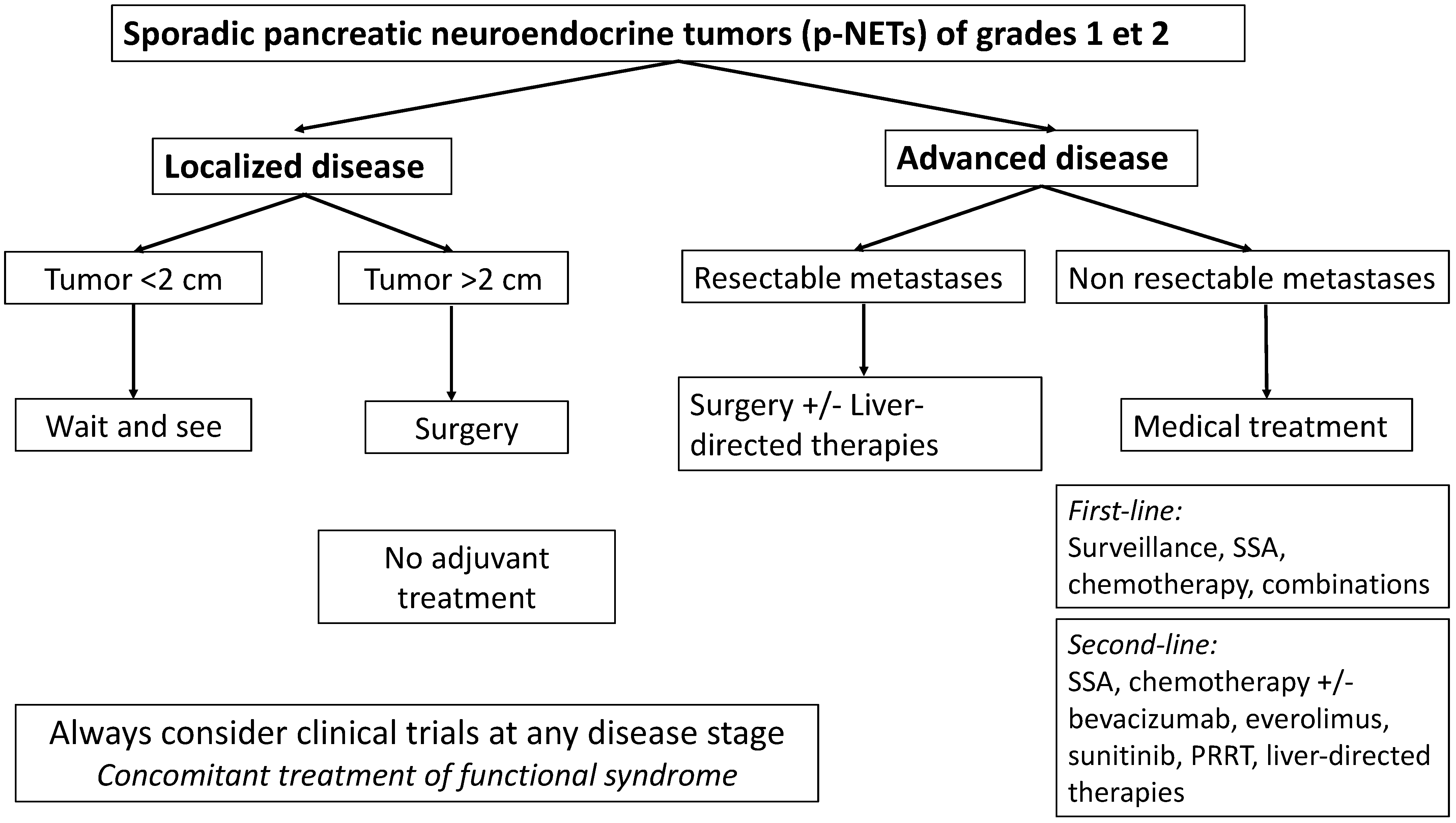 Cancers | Free Full-Text | Multimodal Management of Grade 1 and 2  Pancreatic Neuroendocrine Tumors | HTML