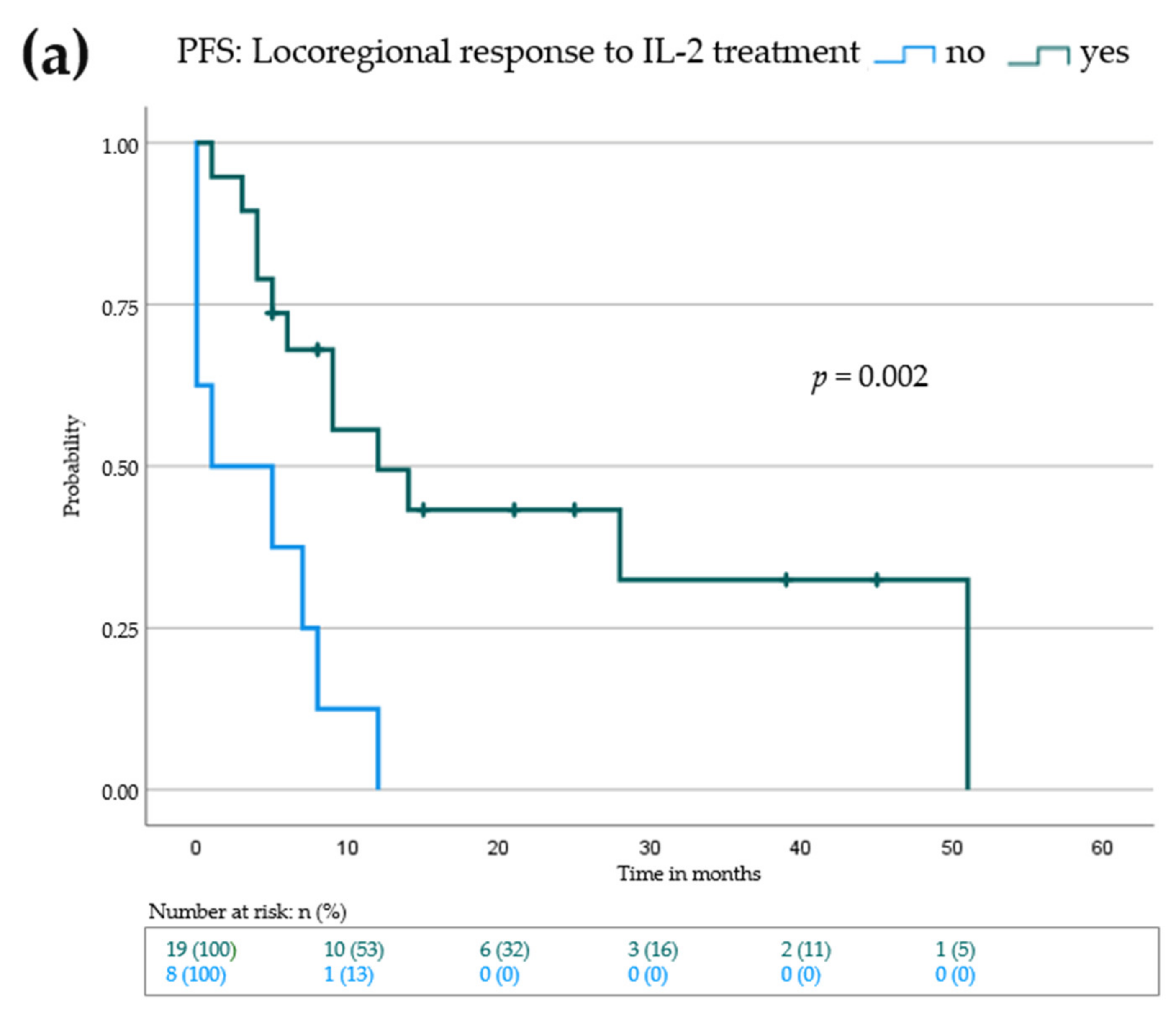 Cancers | Free Full-Text | Additive Intralesional Interleukin-2 Improves  Progression-Free Survival in a Distinct Subgroup of Melanoma Patients with  Prior Progression under Immunotherapy