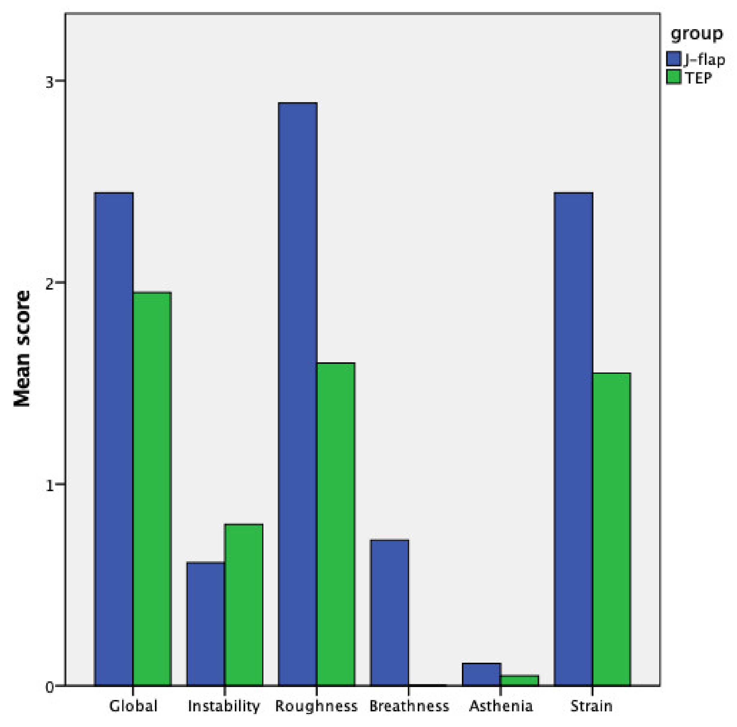 Cancers | Free Full-Text | Comprehensive Evaluation of Vocal Outcomes ...