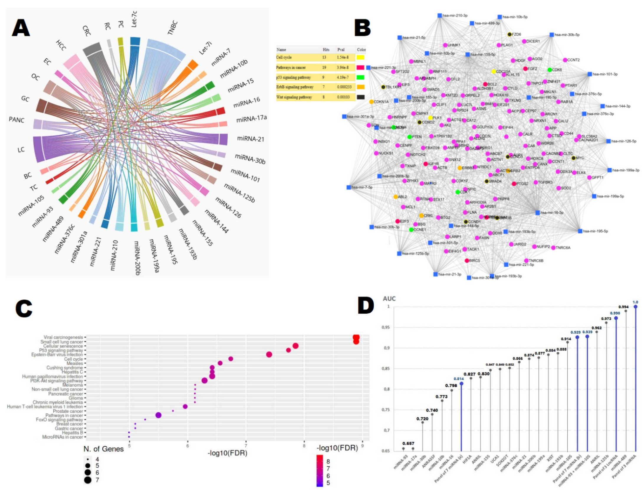 Cancers 14 00803 g002