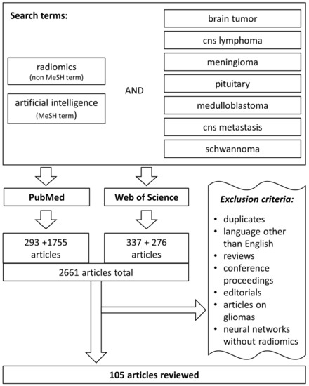 Cancers | Free Full-Text | Beyond Glioma: The Utility of Radiomic Analysis  for Non-Glial Intracranial Tumors