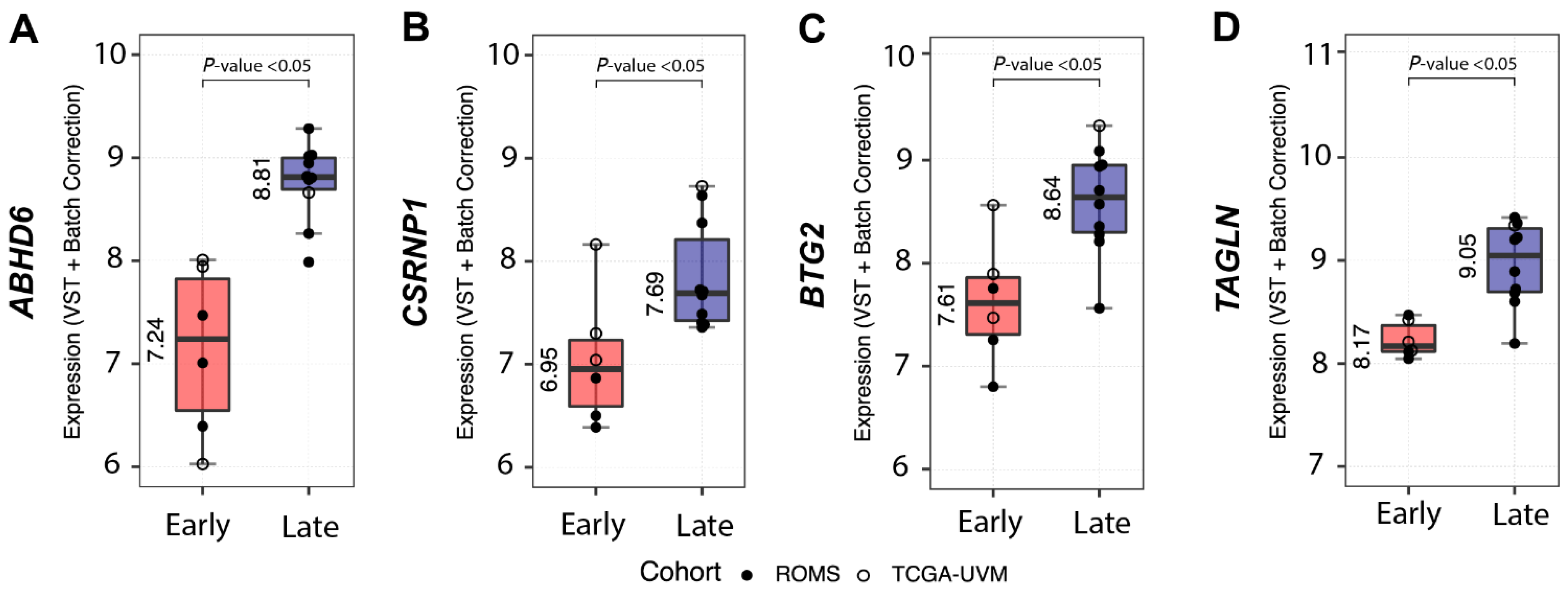 Cancers | Free Full-Text | Identification of Early-Onset Metastasis in ...