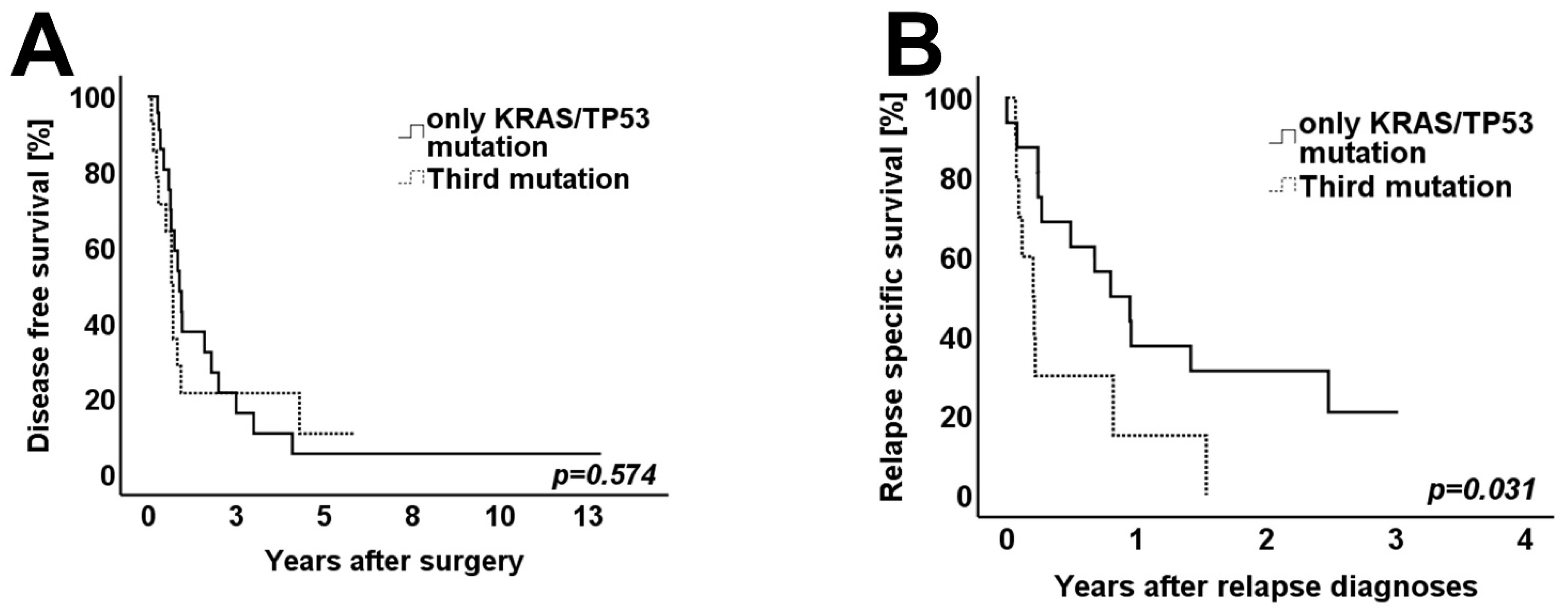 Cancers 14 00850 g005