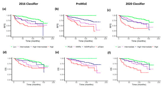 Mean speed of 5-km runs stratified by bra cup size.